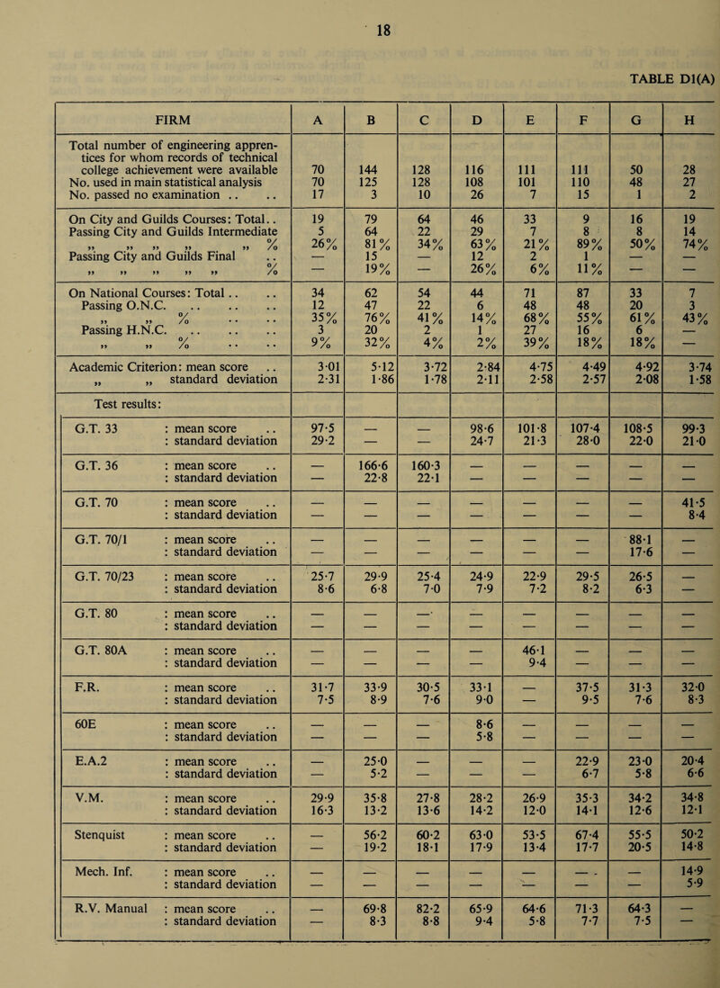 TABLE D1(A) FIRM A B C D E F G H Total number of engineering appren- tices for whom records of technical college achievement were available 70 144 128 116 111 111 50 28 No. used in main statistical analysis 70 125 128 108 101 110 48 27 No. passed no examination .. 17 3 10 26 7 15 1 2 On City and Guilds Courses: Total.. 19 79 64 46 33 9 16 19 Passing City and Guilds Intermediate 5 64 22 29 7 8 8 14 99 99 99 °/ 99 99 /O 26% 81% 34% 63% 21% 89% 50% 74% Passing City and Guilds Final — 15 — 12 2 1 — 99 99 99 V >J JJ /o — 19% — 26% 6% 11% — — On National Courses: Total .. 34 62 54 44 71 87 33 7 Passing O.N.C. • • • • • • 12 47 22 6 48 48 20 3 99 99 V /o 35% 76% 41% 14% 68% 55% 61% 43% Passing H.N.C. • • • • • • 3 20 2 1 27 16 6 99 99 °/ /o 9% 32% 4% 2% 39% 18% 18% — Academic Criterion: mean score 301 512 3-72 2-84 4-75 4-49 4-92 3-74 99 99 standard deviation 2-31 1-86 1-78 2-11 2-58 2-57 2-08 1-58 Test results: G.T. 33 mean score 97-5 _ _ 98-6 101-8 107-4 108-5 99-3 standard deviation 29-2 — — 24-7 21-3 28-0 22-0 21-0 G.T. 36 mean score — 166*6 160-3 _ _ _ _ _____ standard deviation — 22-8 22-1 — — — — — G.T. 70 mean score — _ - - _ _ 41-5 standard deviation — — — — — — — 8-4 G.T. 70/1 mean score _ _ _ . _ _ 88-1 ___ standard deviation — — — — — — 17-6 — G.T. 70/23 mean score 25-7 29-9 25-4 24-9 22-9 29-5 26-5 _ standard deviation 8-6 6-8 7-0 7-9 7-2 8-2 6-3 — G.T. 80 mean score _ _ _• _ _ _ _ _ standard deviation — — — — — — — — G.T. 80A mean score _ , _ _ 46-1 _ - _ standard deviation — — — — 9-4 — — — F.R. mean score 31-7 33-9 30-5 33-1 _ 37-5 31-3 32-0 standard deviation 7*5 8*9 7-6 9-0 — 9-5 7-6 8-3 60E mean score _ _ _ 8-6 _ _ _ _ standard deviation — — — 5-8 — — — — E.A.2 mean score _ 25 0 ■ _ _ 22-9 23-0 20-4 standard deviation — 5-2 — — — 6-7 5-8 6-6 V.M. mean score 29-9 35-8 27-8 28-2 26-9 35-3 34-2 34-8 standard deviation 16-3 13*2 13-6 14-2 12-0 14-1 12-6 12-1 Stenquist mean score _ 56-2 60-2 63-0 53-5 67-4 55-5 50-2 standard deviation — 19-2 18-1 17-9 13-4 17-7 20-5 14*8 Mech. Inf. mean score - _____ ___ _ __ _____ _ _ 14-9 standard deviation — — — — -— — — 5-9 R.V. Manual mean score _____ 69-8 82-2 65-9 64-6 71-3 64-3 — standard deviation — 8-3 8-8 9-4 5-8 7-7 7-5 ■ ■