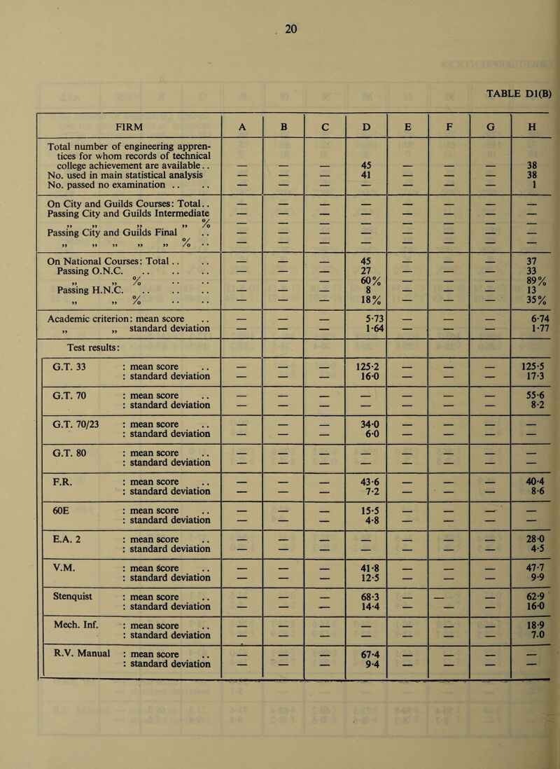 TABLE D1(B) FIRM A B C D E F G H Total number of engineering appren- tices for whom records of technical college achievement are available.. — — — 45 — — — 38 No. used in main statistical analysis — — — 41 — — — 38 No. passed no examination .. — — — — — — — 1 On City and Guilds Courses: Total.. — — - - - .... ..... _ _ _ Passing City and Guilds Intermediate 0/ — — — — — — — — >> >> »> _ »» /o Passing City and Guilds Final °/ 99 99 99 99 99 /O • • — — — — — — — — On National Courses: Total.. — — _ 45 _ _ _ 37 Passing O.N.C. • • • • • • — — — 27 — — — 33 99 99 °/ /o — — — 60% — — — 89% Passing H.N.C. • • • • • • — — — 8 — — — 13 99 99 °/ /o • • • • — — — 18% — — — 35% Academic criterion : mean score _ _ ___ 5*73 _____ _ __ 6-74 99 99 standard deviation — — — 1-64 — — — 1-77 Test results: G.T. 33 : mean score _ _ ____ 125-2 _ _ _ 125-5 standard deviation — — — 16-0 — — — 17-3 G.T. 70 : mean score _ _ _ _ ... _ 55-6 standard deviation — — — — — — — 8-2 G.T. 70/23 : mean score _ _ _____ 34-0 ___ _ - — standard deviation — — — 6-0 — — — — G.T. 80 : mean score _ _ ___ _____ _ _ _ _ standard deviation — — — — — — — — F.R. : mean score _ __ _____ 43-6 _____ _ __ 40-4 standard deviation — — — 7-2 — ■ — — 8-6 60E : mean score _ ■ — . 15-5 _____ - .4 _ standard deviation — — — 4-8 — — — — E.A. 2 : mean score _ _ - _____ _ . - ~ - 28-0 standard deviation — — — — — — — 4-5 V.M. : mean Score _ _ _____ 41-8 _____ - ____ 47-7 standard deviation — — — 12-5 — — — 9.9 Stenquist : mean score _ _ _ 68-3 _ _ ___ 62-9 standard deviation — — — 14-4 — — — 160 Mech. Inf. : mean score . . ___ ____ ___ _____ ____ 18-9 standard deviation — — — — — — — 7.0 R.V. Manual : mean score _____ _____ 67-4 ______ ____ _ standard deviation — — 9.4 —— 