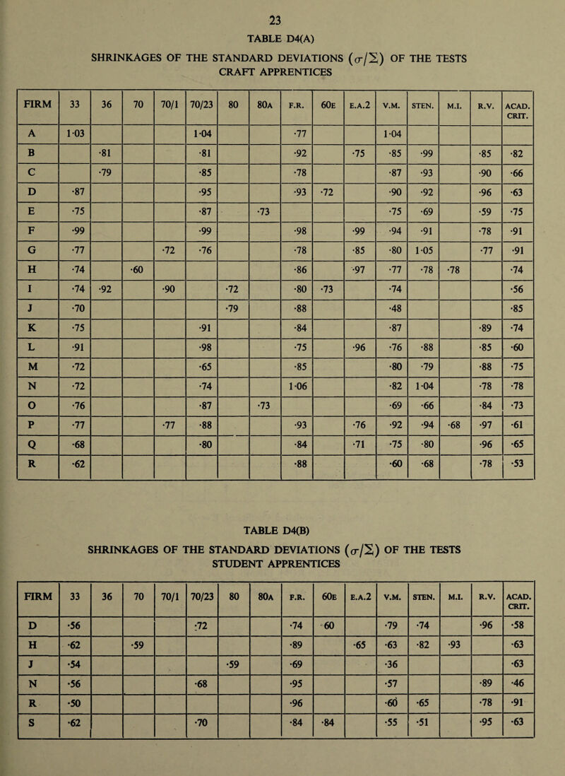 TABLE D4(A) SHRINKAGES OF THE STANDARD DEVIATIONS ((r/S) OF THE TESTS CRAFT APPRENTICES FIRM 33 36 70 70/1 70/23 80 80a F.R. 60e e.a.2 V.M. STEN. M.I. R.V. ACAD. CRIT. A 103 104 •77 1-04 B •81 •81 •92 •75 •85 •99 •85 •82 C •79 •85 •78 •87 •93 •90 •66 D •87 •95 •93 •72 •90 •92 •96 •63 E •75 •87 •73 •75 •69 •59 •75 F •99 •99 •98 •99 •94 •91 •78 •91 G •77 •72 •76 •78 •85 •80 105 •77 •91 H •74 •60 •86 •97 •77 •78 •78 •74 I •74 •92 •90 •72 •80 •73 •74 •56 J •70 •79 •88 •48 •85 K •75 •91 •84 •87 •89 •74 L •91 •98 •75 •96 •76 •88 •85 •60 M •72 •65 •85 •80 •79 •88 •75 N •72 •74 106 •82 104 •78 •78 O •76 •87 •73 •69 •66 •84 •73 P •77 •77 •88 •93 •76 •92 •94 •68 •97 •61 Q •68 •80 •84 •71 •75 •80 •96 •65 R •62 •88 •60 •68 •78 •53 TABLE D4(B) SHRINKAGES OF THE STANDARD DEVIATIONS (cr/S) OF THE TESTS STUDENT APPRENTICES FIRM 33 36 70 70/1 70/23 80 80a F.R. 60e e.a.2 V.M. STEN. M.I. R.V. ACAD. CRIT. D •56 •72 •74 60 •79 •74 •96 •58 H •62 •59 •89 •65 •63 •82 •93 •63 J •54 ■ v •59 •69 •36 •63 N •56 •68 •95 •57 •89 •46 R •50 •96 •60 •65 •78 •91 '