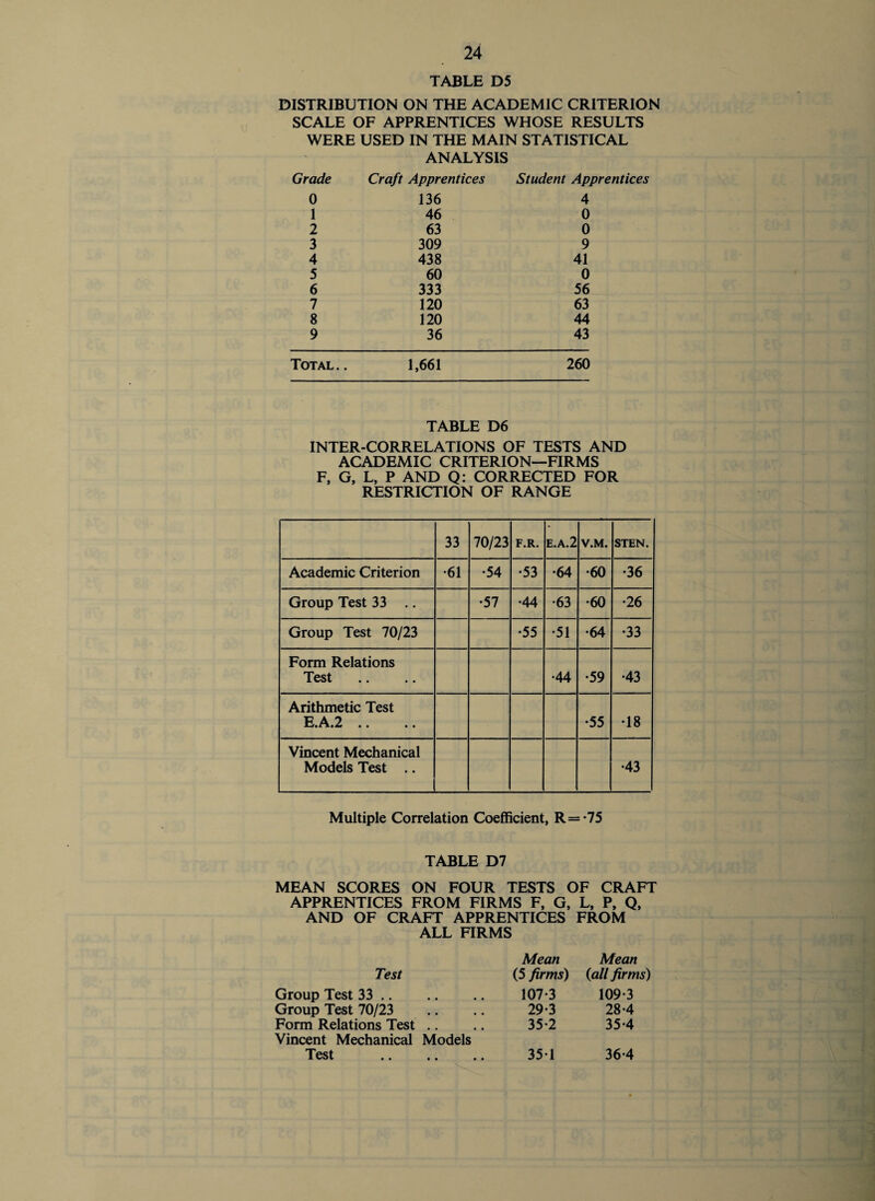 TABLE D5 DISTRIBUTION ON THE ACADEMIC CRITERION SCALE OF APPRENTICES WHOSE RESULTS WERE USED IN THE MAIN STATISTICAL ANALYSIS Grade Craft Apprentices Student Apprentices 0 136 4 1 46 0 2 63 0 3 309 9 4 438 41 5 60 0 6 333 56 7 120 63 8 120 44 9 36 43 Total.. 1,661 260 TABLE D6 INTER-CORRELATIONS OF TESTS AND ACADEMIC CRITERION—FIRMS F, G, L, P AND Q: CORRECTED FOR RESTRICTION OF RANGE 33 70/23 F.R. e.a.2 V.M. STEN. Academic Criterion •61 •54 •53 •64 •60 •36 Group Test 33 .. •57 •44 •63 •60 •26 Group Test 70/23 •55 •51 •64 •33 Form Relations Test •44 •59 •43 Arithmetic Test E.A.2 .. •55 •18 Vincent Mechanical Models Test .. •43 Multiple Correlation Coefficient, R=*75 TABLE D7 MEAN SCORES ON FOUR TESTS OF CRAFT APPRENTICES FROM FIRMS F, G, L, P, Q, AND OF CRAFT APPRENTICES FROM ALL FIRMS Test Mean (5 firms) Mean (all firms) Group Test 33. 107-3 109-3 Group Test 70/23 29-3 28-4 Form Relations Test 35-2 35-4 Vincent Mechanical Models Test .. .. > < 351 36-4