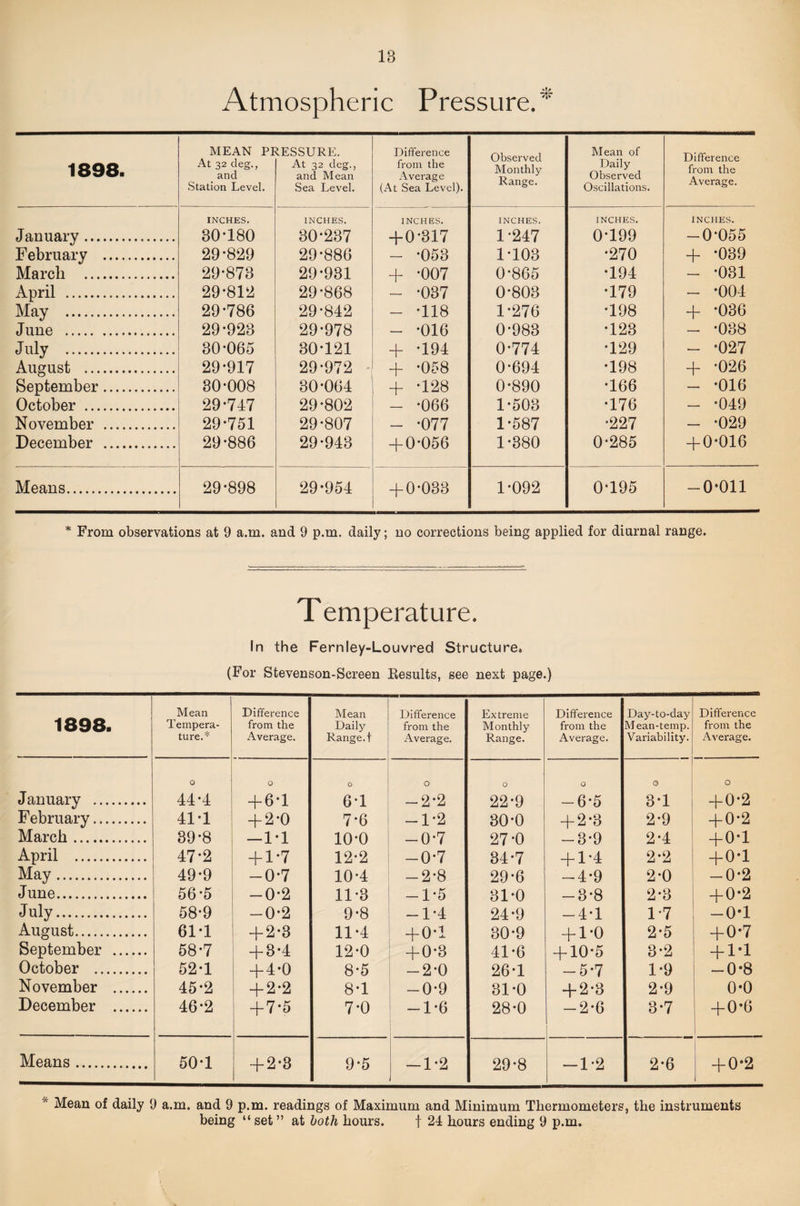 Atmospheric Pressure.*' 1898. MEAN PI At 32 deg., and Station Level. tESSURE. At 32 deg., and Mean Sea Level. January . INCHES. 30T80 INCHES. 30*237 29*886 February . 29*829 March . 29*873 29*931 April . 29*812 29*868 May . 29*786 29*842 June . 29*923 29*978 30*121 July . 30*065 August . 29*917 29-972 -1 80-064 ' September. 30*008 October . 29*747 29*802 Noyember . 29*751 29*807 December . 29*886 29*943 Means. 29*898 29*954 Difference from the Average (At Sea Level). Observed Monthly Range. Mean of Daily Observed Oscillations. Difference from the Average. INCHES. INCHES. INCHES. INCHES. + 0*317 1*247 0*199 -0*055 - *053 1*103 *270 + *039 + *007 0*865 •194 - *031 - *037 0*803 *179 - *004 - *118 1*276 *198 + *036 - *016 0*983 *123 - *038 + *194 0*774 *129 - *027 + *058 0*694 •198 + *026 + *128 0*890 *166 - *016 - *066 1*503 *176 - *049 - *077 1*587 •227 - *029 + 0*056 1*380 0*285 + 0*016 + 0*033 1*092 0*195 -0*011 * From observations at 9 a.m. and 9 p.m. daily; no corrections being applied for diurnal range. Temperature. In the Fernley-Louvred Structure, (For Stevenson-Screen Kesults, see next page.) 1898. Mean Tempera¬ ture.'*' Difference from the Average. hleaii Daily Range.! Difference from the Average. Extreme Monthly Range. Difference from the Average. Day-to-day Mean-temp. Variability. Difference from the Average. 0 0 0 0 0 Q 0 0 January . 44*4 + 6*1 6*1 -2*2 22*9 -6*5 3*1 + 0*2 February. 41*1 + 2*0 7*6 -1*2 30*0 + 2*3 2*9 + 0*2 March. 89*8 -1*1 10*0 -0*7 27*0 -3*9 2*4 + 0*1 April . 47*2 + 1*7 12*2 -0-7 34*7 + 1*4 2*2 + 0*1 May. 49*9 -0*7 10*4 -2*8 29*6 -4*9 2*0 -0*2 June. 56*5 -0*2 11*3 -1*5 31*0 -3*8 2*3 + 0*2 July. 58*9 -0*2 9*8 -1*4 24*9 -4*1 1-7 -OT August. 61*1 + 2*3 11*4 -1-0-1 30*9 + 1*0 2*5 + 0*7 September . 58*7 + 3*4 12*0 + 0*3 41*6 + 10*5 3*2 + 1*1 October . 52*1 + 4*0 8*5 -2*0 26*1 -5*7 1*9 -0*8 Noyember . 45*2 + 2*2 8*1 -0*9 31*0 + 2-3 2*9 0*0 December . 46*2 + 7*5 7*0 -1*6 28*0 -2*6 3*7 + 0*6 I Means. 50*1 + 2*3 9*5 -1*2 29*8 -1*2 2*6 + 0*2 Mean of daily 9 a.m. and 9 p.m. readings of Maximum and Minimum Thermometers, the instruments being “ set ” at hoth hours. f 24 hours ending 9 p.m.