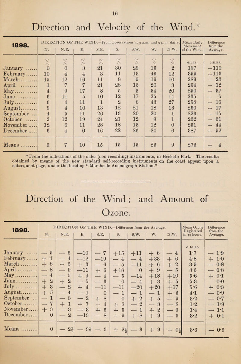 Direction and Velocity of the Wind.® 1898. DIREC N. riON OF N.E. THE WH E. !^D.—Fron S.E. 1 Observat S. ions at 9 a S.W. m. and 9 p W. ).in. daily. N.W. Mean Daily Movement of the Wind. Difference from the Average. 7 /o o/ /o 7 /o Of /o o/ JO 7 /o 7 /o 7 /o MILES. MILES. January . 0 0 3 21 30 29 15 2 197 -110 February. 10 4 4 3 11 13 43 12 399 + 113 March. 15 12 16 11 8 9 19 10 289 - 23 April .. 1 7 7 21 28 13 20 3 254 - 12 May. 4 9 17 8 5 3 34 20 290 + 37 June . 6 11 5 10 12 17 25 14 235 + 5 . 6 4 11 1 2 6 43 27 258 + 16 August. 9 4 10 13 12 21 18 13 260 + 17 September ... 4 5 11 26 13 20 20 1 223 - 15 October . 2 12 19 24 21 12 9 1 232 - 31 November. 12 6 11 28 18 13 12 0 251 - 44 December. 6 4 0 16 22 26 20 6 387 + 92 Means. 6 7 10 15 15 15 23 9 273 + 4 * From the indications of the older (non-recording) instruments, in Hesketh Park. The results obtained by means of the new standard self-recording instruments on the coast appear upon a subsequent page, under the heading “ Marshside Anemograph Station.” Direction of the Wind ; and Amount of Ozone. 1898. DIRECTIC N. ; N.E. )N OF TI E. iE WIN! S.E. ).—Differe S. nee from t S.W. be Averag W. e. N.W. Mean Ozone Registered in 12 hours. Difference from the Average. 0 to 10. January . — 5 — 6 —10 — 7 + 15 + 11 + 6 — 4 1-7 — 1-9 h'ebruary. + 4 — 4 12 — 19 — 4 — 4 + 33 + 6 4-8 + 1-0 March . + 8 + 3 + 3 — 6 — 5 —11 + 6 + 2 3-9 ,- 0*8 April. — 8 — 9 —11 + 6 + 18 0 + 9 5 3-5 — 0-8 May. — 4 — 5 + 4 — 4 — 5 —14 + 18 + 10 5*6 + 0-1 June. + 2 + 2 — 5 — 3 0 — 4 + 3 + 5 5-3 0*0 July. + 3 — 2 + 4 — 11 —11 —20 + 20 + 17 5'6 + 0-3 August. + 5 — 4 — 1 0 —_ 1 — 1 — 1 + 3 4-1 — 0-9 September ... — 1 — 3 — 2 “b 8 0 + 2 + 5 9 3*2 — 0*7 October. — 7 + 1 + 7 + 4 + 8 — 2 3 — 8 1*2 — 1-9 JSovember. 3 3 — 3 4- 6 + 5 — 1 + 2 9 1’4 1*1 December. 0 _ 2 13 8 + 9 + 8 + 9 — 3 3-2 + 01 Means .. 0 2i CO 3 + Q + 9 + Oi 3*6 0-6 tJ
