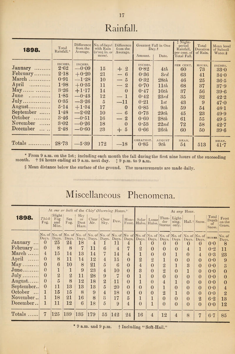 Rainfall, 1898. Total Rainfall.* Difference from the Average. No. ofdayst with Rain (o'oo5 in. or more). Difference from the Average. Greatest 1 Da Amount. ^all in One ly.t Date. 1 J Night- period Rainfall, 1 per cent, of Total Fall. Total Duration of Rain. Mean level of Subsoil Water.§ January . February. March. April . May. June . July. August. September . October . November . December . INCHES. 2-62 2-18 0-91 1-98 3-26 1-85 0-35 5-14 1- 48 3*46 3-02 2- 48 INCHES. —0-09 + 0-20 —1-28 + 0-35 + 1-17 —0-43 —3-26 + 1-34 —2-02 —0-51 —0-26 —0-60 15 21 10 11 14 12 5 17 10 16 18 23 + 2 - 6 — 5 — 2 0 — 1 —11 0 — 6 — 2 0 + 5 INCHES. 0-82 0-36 0-32 0-70 0-47 0-42 0-21 0-85 0-73 0-60 0-53 0-66 Srd mth llth lOth 1st 9 th 29th 28 th 22nd 29th PER CENT. 60 63 46 68 37 35 43 59 45 61 72 60 HOURS, 73 41 25 37 56 32 9 54 23 55 58 50 INCHES. 33- 0 34- 0 36- 5 37- 9 39-6 42-2 47- 0 48- 1 49- 9 49-5 42-7 39-6 Totals . 28-73 —5-39 172 —18 GREATEST. 0-85 AUGUST 9th MEAN. 54 513 MEAN. 41-7 From 9 a.m. on the 1st; including each month the fall during the first nine hours of the succeeding month, t 24 hours ending at 9 a.m. next day. + 9 p.m. to 9 a.m. § Mean distance below the surface of the ground. The measurements are made daily. Miscellaneous Phenomena. At one or both of the Chief Observing Hours.* At any Hour. 1898. Thick .Slight Fog Sea Sky or Clear Clear Hoar- Solar Lunar Thun- Light- Fog. and Fog. Dust Air. Sky. Hew. Frost. Halos. Halos. der nmg. Hail, t Mist. Haze. Storms only. No. of No. of No. of No. of No. of No. of No. of No of No. of No. of No. of No. of No. of January ... Days. Days. Days. Days. Days. Days. Days. Days. Days. Days. Days. Days Days. 0 25 24 18 4 1 11 4 1 0 0 0 0 February... 0 8 8 7 11 6 4 7 2 0 0 0 4 March. 4 15 14 13 14 7 14 4 1 0 0 1 0 April . 0 8 11 14 12 4 15 0 2 2 1 0 0 May. 0 6 10 8 21 5 6 0 4 0 2 1 3 June. 0 1 1 9 23 4 10 0 3 0 2 0 1 July. 0 2 2 11 28 9 7 0 1 0 0 0 0 August. 0 5 8 12 18 2 11 0 1 0 4 1 0 September.. 0 11 13 13 13 5 20 0 0 0 1 0 0 October ... 1 15 15 8 9 4 18 0 0 0 2 1 0 November.. 1 18 21 16 8 O O 17 5 1 1 0 0 0 December.. 1 11 12 6 18 5 9 4 0 1 0 0 0 Totals . 7 125 139 135 179 55 142 24 16 4 12 4 8 * 9 a.m. and 9 p.m. f Including “ Soft-Hail.” Snow. Total Depth of Snow. F rost on the Grass. No. of Days. 0 INCHES. 0-0 No. of Days. 8 1 0-2 11 4 0-3 23 0 0-0 9 0 0-0 3 0 0-0 0 0 0-0 0 0 0-0 0 0 0*0 4 0 0-0 2 2 6-2 13 0 0-0 12 7 6-7 85 }