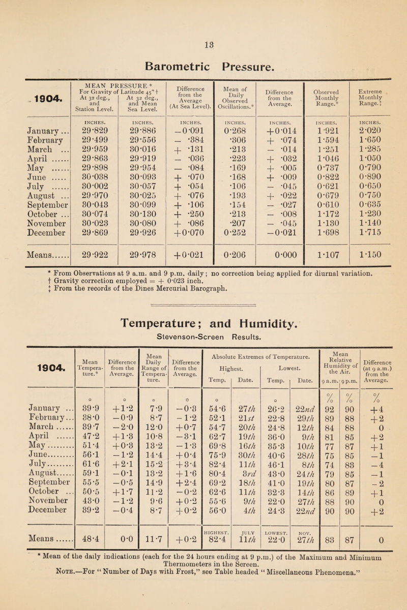 Barometric Pressure. ,1904. MEAN PE For Giavity ol At 32 deg., and Station Level. .ESSURE * Latitude 45° \ At 32 deg., and Mean Sea Level. Difference from the Average (At Sea Level). Mean of Daily- Observed Oscillations.* Difference from the Average. Observed Monthly Range.* Extreme Monthly Range.J INCHES. INCHES. INCHES. INCHES. INCHES. INCHES. INCHES. January ... 29-829 29-886 -0 •091 0-268 A0 •014 1 921 2-020 February 29-499 29-556 — •384 •306 A •074 1-594 1-650 March ... 29-959 30-016 A •131 •213 — •014 1-251 1-285 April . 29-863 29-919 •036 •223 A •032 1-046 1-050 May . 29-898 29-954 — •084 •169 A •005 0-737 0-790 June . 30-038 30-093 A •070 •168 A •009 0-822 0-890 July . 30-002 30-057 A •054 •106 — •045 0-621 0-650 August ... 29-970 30-025 A •076 •193 A •022 0-679 0-750 September 30-043 30-099 A •106 •154 — •027 0-610 0-635 October ... 30-074 30-130 A •250 •213 — •008 1-172 1-230 November 30-023 30-080 A •086 •207 — •045 1-130 1-140 December 29-869 29-926 A0 •070 0-252 -0 •021 1-698 1-715 Means. 29-922 29-978 AO-021 0-206 0-000 1-107 1-150 * From Observations at 9 a.m. and 9 p.m. daily ; no correction being applied for diurnal variation, f Gravity correction employed = -f 0-023 inch. I From the records of the Dines Mercurial Barograph. Temperature; and Humidity. Stevenson-Screen Results. 1904. Mean Tempera¬ ture.* Difference from the Average. Mean Daily Range of Tempera¬ ture. Difference from the Average. Absolu Higl Temp. te Extreme lest. Date. s of Tempt Low Temp. irature. rest. Date. M Bel. Humi the 9 a.m. ean itive dity of Air. 9 p.m. Difference (at 9 a.m.) from the Average. January ... 0 39-9 O Al-2 0 7-9 O -0-3 O 54-6 27 th O 26-2 22 nd O/ /o 92 O/ /o 90 Of /o A4 February... 38-0 -0-9 8-7 -1-2 52-1 21 st 22-8 29 th 89 88 A 2 March. 39-7 -2-0 12-0 A0-7 54-7 20th 24-8 12 th 84 88 0 April . 47-2 A 1*3 10-8 -3-1 62-7 19 th 36-0 Oth 81 85 A2 May. 51*4 AO-3 13-2 -1-3 69-8 16th 35-3 10 th 77 87 A1 June. 56-1 -1-2 14-4 A0-4 75-9 30 th 40-6 23th 75 85 -1 July. 61-6 A2-1 15-2 A3-4 82-4 11 th 46-1 8 th 74 83 -4 August. 59-1 -o-i 13-2 Al*6 80*4 3rd 43-0 24 th 79 85 -1 September 55-5 -0-5 14-9 A2-4 69-2 18 th 41-0 19 th 80 87 -2 October ... 50*5 A 1*7 11-2 -0-2 62-6 11th 32-3 14 th 86 89 A1 N ovem ber 43-0 -1-2 9-6 AO-2 55-6 Oth 22-0 21th 88 90 0 December 39-2 -0-4 8-7 A0-2 56-0 kill 24-3 22nd 90 90 A2 HIGHEST. JULY LOWEST. NOV. Means. 48-4 o-o 11-7 A 0-2 82-4 11th 22-0 21th 83 87 0 * Mean of the daily indications (each for the 24 hours ending at 9 p.m.) of the Maximum and Minimum Thermometers in the Screen. Note.—For “ Number of Days with Frost,” see Table headed “ Miscellaneous Phenomena.”