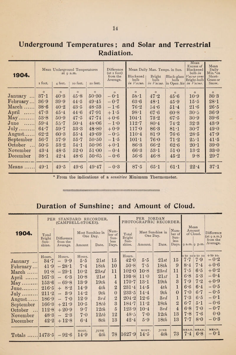 Underground Temperatures; and Solar and Terrestrial Radiation. 1904. Mean i foot. Undergror at 9 4 feet. md Tetnpe a.m. 10 feet. ratures 20 feet. Difference (at i foot) from the Average. Mean Daib Blackened bulb in Vacuo. y Max. Tem Bright bulb in Vacuo. ps. in Sun. Black-glass bulb in Open Air Mean Excess of Blackened bulb in Vacuo over Bright-bulb in Vacuo. Mean Daily Min.*on Short- Grass or Snow. o o o o o o o o 0 o January ... 87-1 40-3 45-8 50-30 -o-i 58-1 47-2 45*6 10-9 303 February... 86*9 39-9 44-5 49-45 - 0-7 63-6 48-1 45-9 15-5 28-1 March. 38*6 40-2 43-5 48-53 -1-6 76-2 54-6 51-4 21-6 26-5 April . 47-3 45-4 44*6 47-91 + 1-5 98-1 67-6 60-8 30-5 36-9 May. 53*8 50*9 47*5 47-74 + 0-6 104-1 73-2 67*5 30-9 39-6 June . 59*4 55*7 50*4 48-06 -1-0 112-7 80-4 74-2 32-3 43-9 July. 64-7 59-7 53*3 48-80 + 0-9 117-0 86-3 81-1 30-7 49-0 August. 62-2 60-3 55-4 49-69 -0-5 110-4 81-9 76-6 28-5 47-9 September 56-7 57*9 55-7 50-50 -1-5 101-1 76-0 71-2 25-1 41-5 October ... 50-5 53-2 54-1 50-96 + 0-1 86-3 66-2 62-6 20-1 39-0 November 43-4 48-5 52*0 51-00 -0-4 66-3 53-1 51-0 13-2 33-0 December 38*1 42*4 48-6 50-05 -0-6 56-6 46-8 45-2 9-8 29-7 Means. 49*1 49*5 49*6 49-47 -0-3 87-5 65-1 61-1 22-4 37*1 * From the indications of a sensitive Minimum Thermometer. Duration of Sunshine; and Amount of Cloud. 1904. January .. February.. March . April . May.. June. July. August_ September October . November December PER STANDARD RECORDER. (CAMPBELL-STOKES). PER JORDAN PHOTOGRAPHIC RECORDER. Total Bright Sun¬ shine. Difference from the Average. Most Sui One Amount ishine in Day. Date. Num¬ ber of Sun¬ less Days. Total Bright Sun¬ shine. Most Sui One ' Amount. ishine in Day. Date. Num¬ ber of Sun¬ less Days. Amc of C 9 a.m. Hint oud. 9 p.m. Difference (at 9 a.m.) from the Average. Hours. 34-7 Hours. - 9-9 Hours. 5-5 21st 15 Hours. 42-0 5-5 21st 15 o to IO 7-7 o to IO 7-9 o to xo. -0-2 41-9 -28-1 7*4 18t/l 10 50-8 7-5 18t/i 9 8-4 7-4 + 0-6 91*8 -29-1 10-2 23 rd 11 102-0 10-8 23 rd 11 7-5 6-5 + 0-2 167-3 - 6-3 10-8 21st 1 193-8 11-0 21rf 1 6-8 5-3 -0-4 153-6 -69-8 13-9 19t/i 4 170-7 13-1 19tA 3 7*9 7*2 + 0-9 216-5 + 8-2 14-9 m 2 231-4 14-5 4tA 1 6-6 6-4 -0-5 211-2 - 3-9 14-2 9 th 0 233-5 14-4 9 th 0 7-0 6-7 -0-5 186-9 - 7-0 12-9 3rd 2 204-2 12-6 3rd 1 7-3 6-5 -0-1 166-3 + 21-9 10-5 im 3 184-7 11-2 18 th 2 6-7 5-1 -0-6 112-8 + 20-9 9-7 mb 5 123-9 10-4 3rd 4 6-8 7-0 -0-7 48-3 - 2-3 7-0 m/i 12 48-5 7-0 mh 13 7-8 7-6 0-0 42-2 + 12-8 6-4 8 t/i 13 42-4 5-9 18 th 13 7-7 8-0 -0-3 1473-5 -92-6 MOST. 14-9 JUNE 4 th 78 1627-9 MOST. 14-5 JUNE 4t/t 73 MEAN. 7*4 MEAN. 6-8 MEAN. -o-l Mean Totals