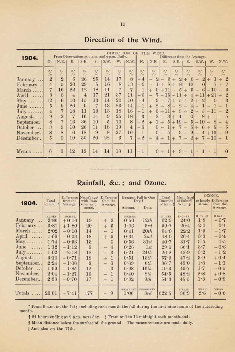 Direction of the Wind. 1904. i N. &gt;001 0' N.E. iservati E. ons at c S.E. a.m. a S. DII nd 9 p.i S.W. IECTI n. Dail W. ON 0 y* N.W. F TH N. E WII N.E. m Differe E. nee froi S.E. n the A S. verage. S.W. w. N.W. °/ o/ Of Of °/ o/ Of Of Of Of Of c / Of of o /o /o /o /o /o /o /o /o /o /o /o /o o /o /o o January ... 2 2 6 26 25 14 17 8 -4 - 2 - 3 + 2 + 6 - 2 + 1 + 2 February... 4 5 20 29 5 16 8 13 -3 - 1 + 8 + 8 — 12 0 - 7 + 7 March. 7 16 22 12 18 11 7 7 -1 + 9 + 11 - 5 + 5 - 6 -10 — 3 April . 3 3 4 4 17 21 37 11 -5 - 7 -15 -11 + 4 + 11 + 21 + 2 May. 12 6 10 15 13 14 20 10 + 4 - 3 - 7 + 5 + 2 + 2 0 — 3 June . 5 9 20 9 7 13 23 14 -1 + 2 + 8 - 2 — 4 - 1 - 1 — 1 July. 4 7 18 11 13 13 18 16 -1 + 3 + 11 + 3 + 2 - 5 -11 — 2 August. 9 2 7 16 14 9 25 18 + 3 - 2 - 3 + 4 0 - 8 + 1 + 5 September 8 7 16 36 10 5 10 8 + 2 + 1 + 5 + 19 — 5 -10 - 8 — 4 October ... 3 9 10 26 11 18 19 4 -6 0 - 1 + 7 — 6 + 6 + 5 — 5 November.. 8 8 6 18 9 8 27 16 -1 0 - 5 - 3 — 9 - 4 + 13 + 9 December .. 5 0 10 30 20 22 6 7 -2 - 4 + 1 + 7 + 2 + 7 -10 — 1 Means. 6 6 12 19 14 14 18 11 -1 0 + 1 + 3 — 1 - 1 - 1 0 Rainfall, &amp;c.; and Ozone. 1904. Total Rainfall.* Difference from the Average. No. ofdayst with Rain (o'oi in. or more). Difference from the Average. Greatest ] Da Amount. all in One Date. Total Duration of Rain.J Mean level of Subsoil Water. § 02C 12-hourly Mean. INE. Difference from the Average. January ... INCHES. INCHES. INCHES. HOURS. INCHES. 0 to 10. 0 to 10. 2*86 + 0-16 19 ' + 2 0’56 12 th 62-3 24-0 1-8 -0-7 February... 3*81 + 1*80 20 + 5 1-06 3rd 99-7 20-4 2-0 -0-4 March. 2*02 -0*10 14 — 1 0-41 20th 64-0 22-2 1-9 -1-7 April . 1-69 -0-03 18 + 5 0-34 2nd 48-0 26-4 3-6 -0-4 May. 1*74 -0*33 13 0 0-56 31s£ 40-7 31-7 3-5 -0-5 J une . 1-12 -1-12 9 — 4 0-26 1st 29-5 36-1 3-7 -0-6 July. 1-02 -2-18 12 — 3 0*21 2m 26-2 42-9 3-2 -1-2 August. 3*10 -0*71 18 + 1 0-51 13 th 57-3 47-2 3-9 + 0*4 September.. 2-24 -1-08 9 — 6 0-69 6 th 36-7 49-0 1-8 -1-1 October ... 1*99 -1*85 12 — 6 0-98 16th 49-3 49-7 1-7 -0-5 November.. 2-04 -1-27 16 — 1 0*40 8th 54-5 48-2 2-8 + 0-8 December... 2-38 -0-70 17 — 1 0-32 9th || 54-3 45-5 1-3 -0-9 Totals . 26-01 -7*41 177 — 9 GREATEST. 1-06 FEBRUARY 3rd 622-5 MEAN. 36-9 MEAN. 2-6 MEAN. -0-6 * From 9 a.m. on the 1st; including each month the fall during the first nine hours of the succeeding month. t 24 hours ending at 9 a.m. next day. j From and to 12 midnight each month-end. § Mean distance below the surface of the ground. The measurements are made daily. || And also on the 17th.