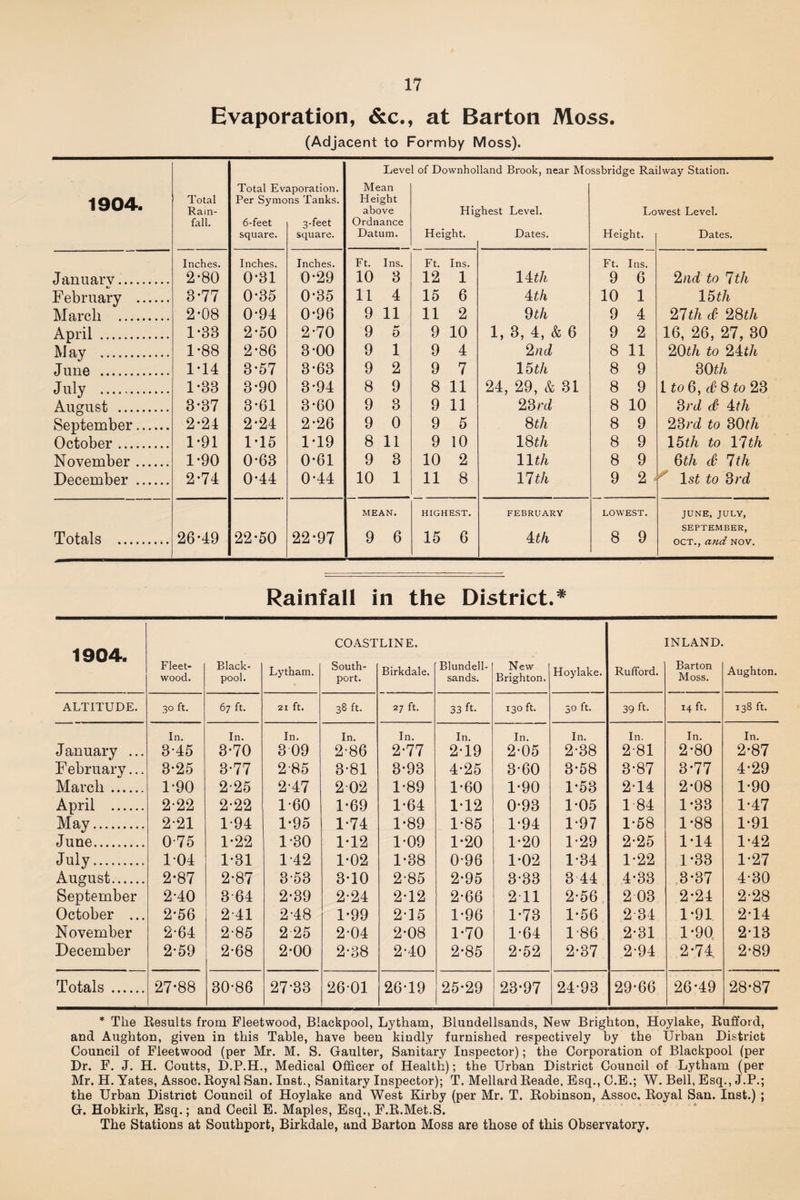 Evaporation, &amp;c., at Barton Moss. (Adjacent to Formby Moss). 1904. Total Rain¬ fall. Total Ev Per Symo 6-feet square. iporation. ns Tanks. 3-feet square. Leve Mean Height above Ordnance Datum. [ of Downho Hig Height. land Brook, near Mo ;hest Level. Dates. ssbridge Rai Lo Height. Iway Station. west Level. Dates. January. Inches. 2*80 Inches. 0-31 Inches. 0-29 Ft. 10 Ins. 3 Ft. 12 Ins. 1 Uth Ft. 9 Ins. 6 2 nd to Itli February . 3-77 0-35 0-35 11 4 15 6 4:th 10 1 15 th March . 2*08 0-94 0-96 9 11 11 2 9 th 9 4 21th d 2m April . 1-38 2-50 2-70 9 0 9 10 1, 3, 4, &amp; 6 9 2 16, 26, 27, 30 M ay . 1-88 2-86 3-00 9 1 9 4 2nd 8 11 20th to 24th June . 1*14 3-57 3-63 9 2 9 7 15th 8 9 30 th July . 1-33 3-90 3-94 8 9 8 11 24, 29, &amp; 31 8 9 1 to 6, d 8 to 23 August . 3-37 3-61 3-60 9 3 9 11 23 rd 8 10 3 rd d 4 th September. 2-24 2-24 2-26 9 0 9 5 8 tli 8 9 23rd to 30th October. 1-91 1-15 1-19 8 11 9 10 18 th 8 9 15th to 11th November. 1-90 0-63 0-61 9 3 10 2 11th 8 9 6 th d 1th December . 2-74 0-44 0-44 10 1 11 8 11 th 9 2 - ls£ to 3rd Totals . 26*49 22-50 22-97 MEAN. 9 6 HIGHEST. 15 6 FEBRUARY 4:tk LOWEST. 8 9 JUNE, JULY, SEPTEMBER, OCT., and nov. Rainfall in the District.* 1904. Fleet- wood. Black¬ pool. Lytham. COAST South- port. LINE. Birkdale. Blundell¬ sands. New Brighton. Hoylake. Rufford. INLAND. Barton Moss. Aughton. ALTITUDE. 3° ft. 67 ft. 21 ft. 38 ft. 27 ft. 33 ft. 130 ft. 50 ft. 39 ft- 14 ft. 138 ft. In. In. In. In. In. In. In. In. In. In. In. January ... 3-45 3-70 3 09 2-86 2-77 2-19 2-05 2-38 2-81 2-80 2-87 February... 3-25 3-77 2'85 3-81 3-93 4-25 3-60 3-58 3-87 3-77 4-29 March. 1-90 2-25 2-47 202 1-89 1-60 1-90 1-53 2-14 2-08 1-90 April . 2-22 2-22 1-60 1-69 1-64 1-12 0-93 1-05 1 84 1-33 1-47 May. 2-21 1-94 1-95 1-74 1-89 1-85 1-94 1-97 1-58 1-88 1-91 June. 0-75 1-22 1-30 1-12 1-09 1-20 1-20 1-29 2-25 1-14 1-42 July. 1-04 1-31 1-42 1-02 1-38 0-96 1-02 1-34 1-22 1-33 1-27 August. 2-87 2-87 3-53 3-10 2-85 2-95 3-33 3 44 4-33 3-37 4-30 September 2-40 364 2-39 2-24 2-12 2-66 2 11 2-56 2 03 2-24 2-28 October ... 2-56 241 2-48 1-99 2-15 1-96 1-73 1-56 2 34 1-91 214 November 2-64 2-85 225 204 2-08 1-70 1-64 1-86 2-31 1-90 2-13 December 2-59 2-68 2-00 2-38 2-40 2-85 2-52 2-37 2-94 2*74. 2-89 Totals . 27-88 30-86 27-33 26 01 26-19 25-29 23-97 24-93 29-66 26-49 28-87 * The Results from Fleetwood, Blackpool, Lytham, Blundellsands, New Brighton, Hoylake, Ruffoid, and Aughton, given in this Table, have been kindly furnished respectively by the Urban District Council of Fleetwood (per Mr. M. S. Gaulter, Sanitary Inspector); the Corporation of Blackpool (per Dr. F. J. H. Coutts, D.P.H., Medical Officer of Health); the Urban District Council of Lytham (per Mr. H. Yates, Assoc. Royal San. Inst., Sanitary Inspector); T. Mellard Reade, Esq., C.E.; W. Bell, Esq., J.P.; the Urban District Council of Hoylake and West Kirby (per Mr. T. Robinson, Assoc. Royal San. Inst.) ; G. Hobkirk, Esq.; and Cecil E. Maples, Esq., F.R.Met.S. The Stations at Southport, Birkdale, and Barton Moss are those of this Observatory,