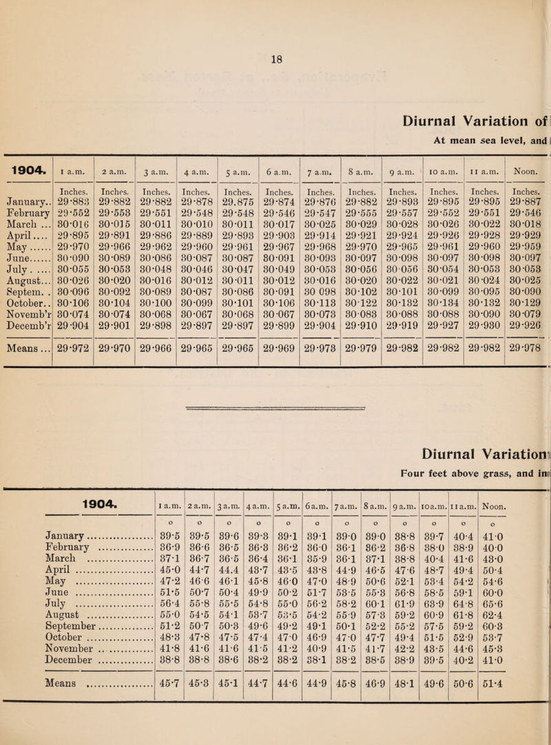 Diurnal Variation of: At mean sea level, and I 1904. i a.m. 2 a.m. 3 a.m. 4 a.m. 5 a.m. 6 a.m. 7 a.m. 8 a.m. 9 a.m. io a.m. 11 a.m. Noon. Inches. Inches. Inches. Inches. Inches. Inches. Inches. Inches. Inches. Inches. Inches. Inches. January.. 29-883 29-882 29-882 29-878 29.875 29-874 29-876 29-882 29-893 29-895 29-895 29-887 February 29-552 29-553 29-551 29-548 29-548 29-546 29-547 29-555 29-557 29-552 29-551 29-546 March ... 30-016 30-015 30-011 30-010 30-011 30-017 30-025 30-029 30-028 30-026 30-022 30-018 April.... 29-895 29-891 29-886 29-889 29-893 29-903 29-914 29-921 29-924 29-926 29-928 29-929 May. 29-970 29-966 29-962 29-960 29-961 29-967 29-968 29-970 29-965 29-961 29-960 29-959 June. 80-090 30-089 30-086 30-087 30-087 80-091 30-093 30-097 30-098 30-097 30-098 30-097 July. 30-055 30-053 30-048 30-046 30-047 30-049 30-053 30-056 30 056 30-054 30-053 30-053 August... 30-026 30-020 30-016 30-012 30-011 30-012 80-016 30-020 30-022 30-021 30-024 30-025 Septem. . 30-096 30-092 30-089 30-087 30-086 30-091 80 098 30-102 30-101 30-099 30-095 30-090 October.. 30-106 30-104 30-100 30-099 30-101 30-106 30-113 30 122 30-132 30-134 30-132 30-129 Novemb’r 30-074 30-074 30-068 30-067 30-068 30-067 30-073 30-083 30-088 30-088 30-090 30-079 Decemb’r 29-904 29-901 29-898 29-897 29-897 29-899 29-904 29-910 29-919 29-927 29-930 29-926 Means... 29-972 29-970 29-966 29-965 29-965 29-969 29-973 29-979 29-982 29-982 29-982 29-978 Diurnal Variation Four feet above grass, and im 1904. I a.m. 2 a.m. 3 a.m. 4 a.m. 5 a.m. 6a.m. 7a.m. 8 a.m. 9 a.m. ioa.m. 11 a.m. Noon. o o o o O O o o O o O o January . 39-5 39-5 39-6 39-3 39-1 39-1 39-0 39-0 38-8 39-7 40-4 410 February . 36-9 36-6 36-5 36-3 36-2 360 36-1 36-2 36-8 38-0 38-9 400 March . 37-1 36-7 36-5 36-4 36-1 35-9 36-1 37-1 38-8 40-4 41-6 43-0 April . 45-0 44-7 44.4 43-7 43-5 43*8 44-9 46-5 476 48-7 49-4 50-4 May . 47-2 46-6 46-1 45-8 460 47-0 48-9 50-6 52-1 53*4 54-2 54*6 June . 51*5 50-7 50-4 49-9 50-2 51-7 53-5 55-3 56-8 58-5 59-1 60-0 July . 56-4 55-8 55-5 54-8 55-0 56-2 58-2 601 61-9 63-9 64-8 65-6 August . 55-0 54-5 54-1 53-7 53-5 54-2 55-9 57-3 59-2 60-9 61-8 62-4 September. 51-2 50-7 50-3 49-6 49-2 49-1 50-1 52-2 55-2 57-5 59-2 60-3 October . 48-3 47-8 47-5 47-4 47*0 46-9 470 47-7 49-4 51-5 52-9 53-7 November .... 41-8 41-6 41-6 41-5 41-2 40-9 41-5 41-7 42-2 43-5 44-6 45-3 December . 38-8 38-8 38-6 38-2 38-2 38-1 38-2 38-5 38-9 39-5 40-2 41-0 Means . 45-7 45-3 45-1 44-7 44-6 44-9 45-8 46-9 48-1 49-6 50-6 51-4