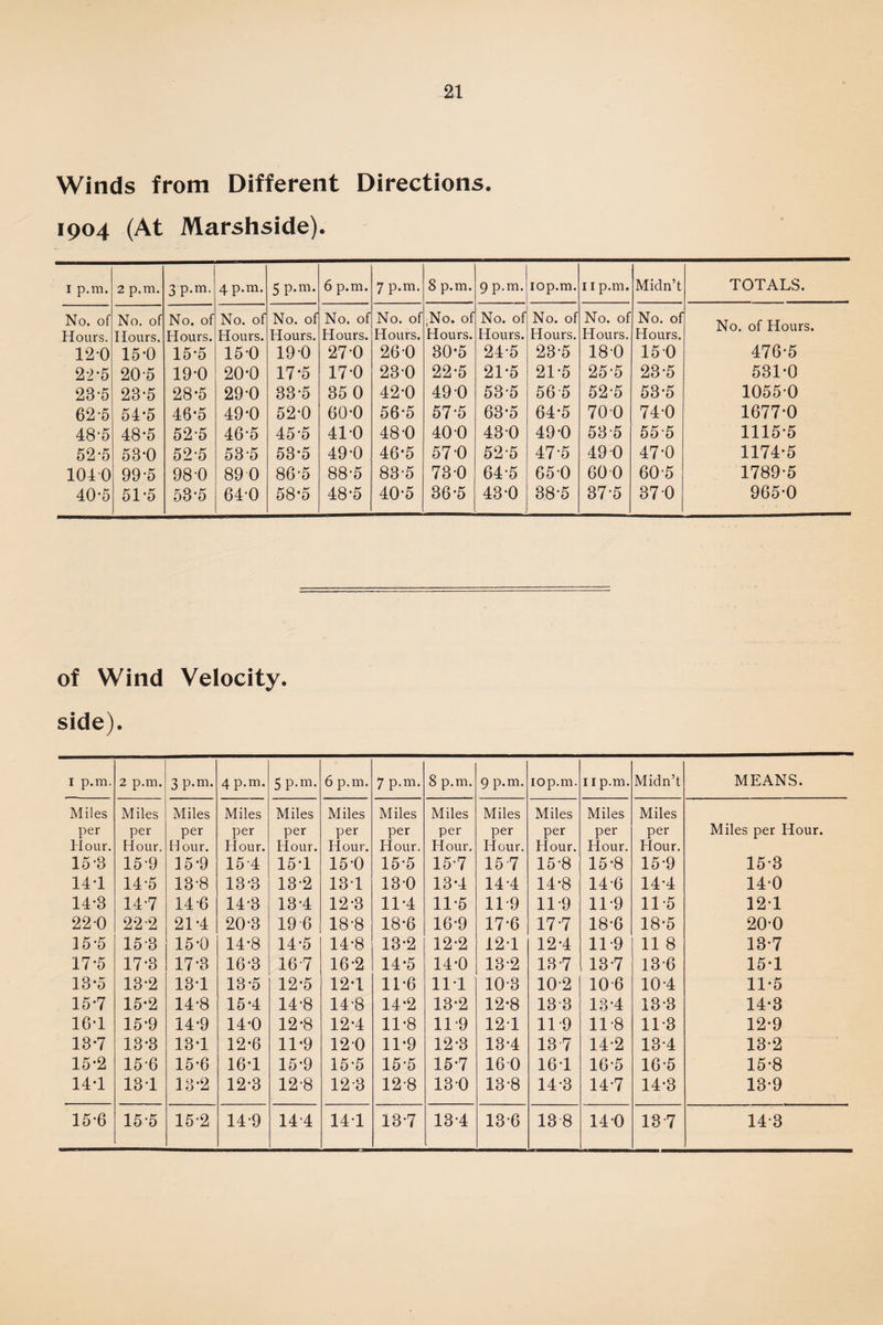 Winds from Different Directions. 1904 (At Marshside). I p.m. 2 p.m. 3 p.m. 4 p.m. 5 p-m- 6 p.m. 7 p.m. 8 p.m. 9 p.m. 10p.m. 11 p.m. Midn’t TOTALS. No. of No. of No. of No. of No. 0^ No. of No. of ;No. Of No. of [No. of No. of No. of Hours. Hours. Hours. Hours. Hours. Hours. Hours. Hours. Hours. Hours. Hours. Hours. ir Ui 11UU1 120 15-0 15-5 150 19 0 27-0 26-0 30-5 24-5 23-5 18-0 150 476-5 2-2*5 20-5 19-0 20-0 17-5 17-0 230 22-5 21-5 21-5 25-5 23-5 531-0 28-5 23-5 28-5 29-0 33-5 35 0 42-0 49 0 53-5 565 52-5 53-5 1055 0 62-5 54-5 46-5 49-0 52-0 60-0 56-5 57-5 63-5 64-5 700 740 1677-0 48-5 48-5 52-5 46-5 45-5 41-0 48-0 40 0 430 49-0 53-5 55-5 1115-5 52-5 53-0 52-5 53-5 53-5 49-0 46-5 57 0 52-5 47-5 49 0 47-0 1174-5 1040 99-5 98-0 89 0 86-5 88-5 83-5 730 64-5 650 60 0 60-5 1789-5 40-5 51-5 53-5 640 58-5 48-5 40-5 36-5 43-0 38-5 375 37 0 965-0 of Wind Velocity, side). I p.m. 2 p.m. 3 P-m. 4 p.m. 5 p.m. 6 p.m. 7 p.m. 8 p.m. 9 p.m. iop.m. 11 p.m. Midn’t MEANS. Miles Miles Miles Miles Miles Miles Miles Miles Miles Miles Miles Miles per per per per per per per per per per per per Miles per Hour. Hour. Hour, Hour. Hour. Hour. Hour. Hour. Hour. Hour. Hour. Hour. Hour. 15-3 15-9 15-9 154 15-1 150 15-5 15-7 15 7 15-8 15-8 15-9 15-3 14T 14-5 13-8 13-3 13-2 131 130 13-4 14-4 14-8 14-6 14-4 14-0 14-3 14-7 14-6 14-3 13-4 12-3 11-4 11-5 119 11-9 11-9 11-5 121 220 22-2 21-4 20-3 19 6 18-8 18-6 16-9 17-6 17-7 18-6 18-5 20-0 15-5 15-3 150 14-8 14-5 14-8 13-2 12-2 121 12-4 11-9 11 8 13-7 17-5 17-3 17-3 16-3 16-7 16-2 14-5 140 13-2 13-7 13-7 13-6 15-1 13-5 13-2 13-1 13-5 12-5 12-1 11-6 111 10-3 10-2 10-6 10-4 11-5 15-7 15-2 14-8 15-4 14-8 14-8 14-2 13-2 12-8 13-3 13-4 13-3 14-3 16-1 15-9 14-9 140 12-8 12-4 11-8 11-9 121 11 -9 11-8 11-3 12-9 13-7 13-3 13*1 12-6 11-9 120 11-9 12-3 13-4 13 7 14-2 13-4 13-2 15-2 15-6 15-6 16-1 15-9 15-5 15-5 15-7 160 161 16-5 16-5 15-8 14*1 13-1 13-2 12-3 12-8 12-3 12-8 130 13-8 14-3 14-7 14-3 13-9 15-6 15-5 15-2 14-9 14-4 141 13-7 13-4 13-6 13 8 140 13-7 14-3