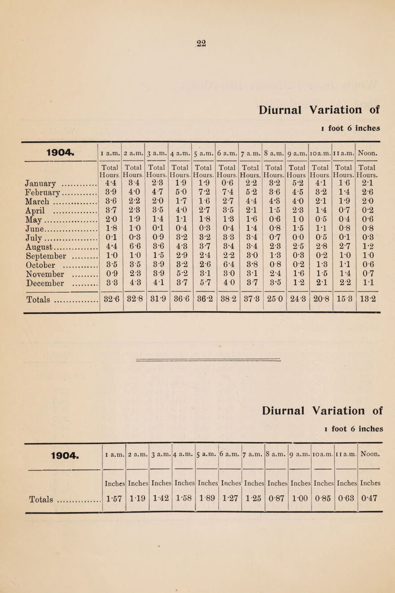 Diurnal Variation of i foot 6 inches 1904, i a.m. 2 a.m. 3 a.m. 4 a.m. 5 a.m. 6 a.m. 7 a.m. 8 a.m. 9 a.m. 10a.m. 11 a.m. Noon. Tota] Total Total Total Total Total Total Total Total Total Total Total Hours Hours. Hours. Hours. Hours. Hours. Hours. Hours. Hours Hours. Hours. Hours. January . 4-4 3 4 2-3 1-9 1*9 0*6 2*2 3*2 5*2 4*1 16 2*1 February. 8-9 4-0 4.7 5-0 7*2 7.4 5'2 3 6 4*5 3*2 1*4 2*6 March . 3*6 2-2 20 1-7 16 2*7 4*4 4-3 4*0 2*1 1*9 2 0 April . 8*7 2-3 3-5 40 2-7 3*5 2*1 1-5 2*3 1*4 0*7 0*2 May. 2 0 1-9 1-4 11 1-8 1*3 1*6 0*6 10 0*5 04 0*6 June. 1*8 10 0*1 04 0-3 0*4 1*4 0*8 1*5 1*1 0*8 08 Julv. 01 0-3 0-9 3-2 3*2 3 3 3*4 0*7 0 0 05 0*1 0*3 August. 4-4 66 3-6 43 3*7 3*4 3*4 2*3 2*5 2*8 2*7 1*2 September . 10 1-0 1*6 2-9 2*4 2*2 3*0 1*3 0*3 0*2 10 10 October . 3-5 8-5 3*9 3-2 2*6 6*4 3*8 08 0*2 1*3 1*1 0 6 November . 0-9 2 3 8*9 5-2 3*1 3 0 3*1 2*4 1*6 1*5 1*4 07 December . 3 3 43 41 3*7 5*7 4 0 3*7 3*5 12 2*1 2-2 1*1 Totals . 32-6 32-8 31-9 36-6 36*2 38 2 37*3 25 0 24-3 20*8 153 13*2 Diurnal Variation of i foot 6 inches 1904. I a.m. 2 a.m. 3 a.m. 4 a.m. 5 a.m. 6 a.m. 7 a.m. 8 a.m. 9 a.m. 10 a.m. 11 a.m. Noon. Inches Inches Inches Inches Inches Inches Inches Inches Inches Inches Inches Inches Totals . 1*57 119 1*42 1*58 1*89 1*27 1 25 0*87 1*00 0*85 063 0*47