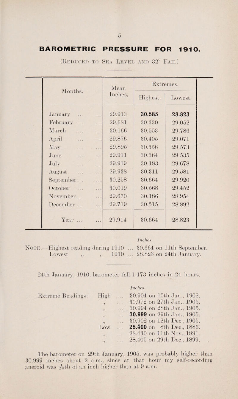 BAROMETRIC PRESSURE FOR 1910 (Reduced to Sea Level and 32° Fah.) Months. Mean Inches, Extremes. Highest. Lowest. January 29.913 30.585 28.823 February ... 29.681 30.330 29.052 March 30.166 30.553 29.786 April . 29.876 30.405 29.071 May 29.895 30.356 29.573 June 29.911 30.364 29.535 J uly 29.919 30.183 29.678 August 29.938 30.311 29.581 September... 30.258 30.664 29.920 October 30.019 30.568 29.452 November... 29.670 30.486 28.954 December ... 29.719 30.515 28.892 Year ... 29.914 30.664 28.823 Inches. Note.—Highest reading during 1910 ... 30.664 on lltli September. Lowest ,, ,. 1910 ... 28.823 on 24th January. 24th January, 1910, barometer fell 1.173 inches in 24 hours. Inches. Extreme Readings: High ... 30.904 on 45th Jan., 1902. „ ... 30.972 on 27th Jan., 1905. ,, ... 30.994 on 28th Jan., 1905. ,, ... 30.999 on 29th Jan., 1905. ,, ... 30.902 on 12th Dec., 1905. Low ... 28.400 on 8th Dec., 1886. ,, ... 28.430 on 11th Nov., 1891. ,, ... 28.405 on 29th Dec., 1899. The barometer on 29th January, 1905, was probably higher than 30.999 inches about 2 a.m., since at that hour my self-recording- aneroid was Foth of an inch higher than at 9 a.m.