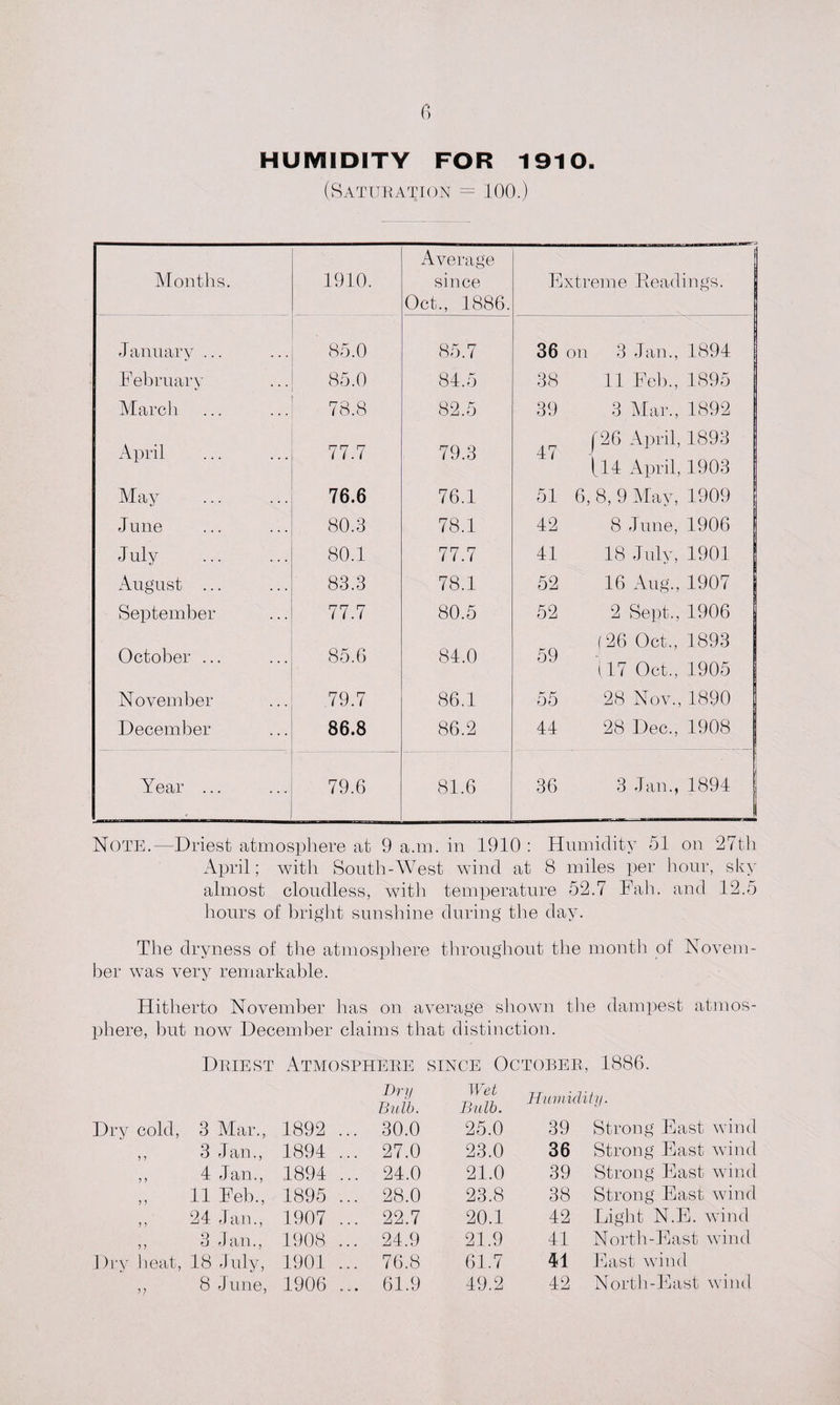 HUMIDITY FOR 1910. (Saturation = 100.) Months. 1910. Average since Oct., 1886. Extreme Readings. 1 January ... 85.0 85.7 36 on 3 Jan., 4894 February 85.0 84.5 38 11 Feb., 1895 March 78.8 82.5 39 3 Mar., 1892 [26 April, 1893 (14 April, 1903 April 77.7 79.3 47 May 76.6 76.1 51 6, 8, 9 May, 1909 June 80.3 78.1 42 8 June, 1906 July . 80.1 77.7 41 18 July, 1901 August ... 83.3 78.1 52 16 Aug., 1907 September 77.7 80.5 52 2 Sept., 1906 (26 Oct., 1893 October ... 85.6 84.0 59 117 Oct., 1905 November .79.7 86.1 55 28 Nov., 1890 December 86.8 86.2 44 28 Dec., 1908 Year ... . 79.6 81.6 36 3 Jan., 1894 Note.—Driest atmosphere at 9 a.m. in 1910 : Humidity 51 on 27th April; with South-West wind at 8 miles per hour, sky almost cloudless, with temperature 52.7 Fail, and 12.5 hours of bright sunshine during' the day. The dryness of the atmosphere throughout the month of Novem¬ ber was very remarkable. Hitherto November has on average shown the dampest atmos¬ phere, but now December claims that distinction. Driest Atmosphere since October, 4886. Dry Bulb. Wet Bulb. Humidity. Dry cold, 3 Mar., 1892 ... 30.0 25.0 39 Strong East wind ? ? 3 Jan., 1894 ... 27.0 23.0 36 Strong East wind ?) 4 Jan., 1894 ... 24.0 21.0 39 Strong East wind ? ? 44 Feb., 4895 ... 28.0 23.8 38 Strong East wind 5 &gt; 24 Jam, 1907 ... 22.7 20.1 42 Light N.E. wind ) ? 3 Jan., 1908 ... 24.9 21.9 41 North-East wind Dry heat, 48 July, 1901 ... 76.8 61.7 41 East wind ?; 8 June, 1906 ... 61.9 49.2 42 North-East wind