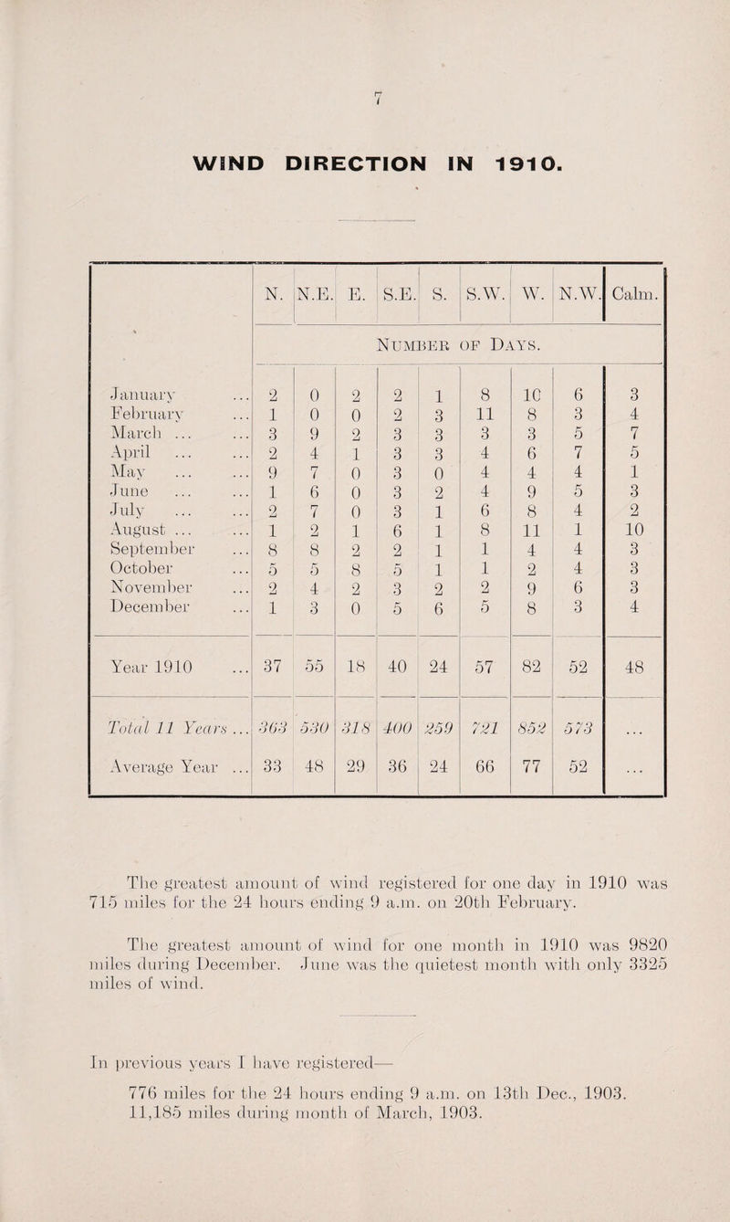 WIND DIRECTION IN 1910 N. N.E. E. S.E. S. S.W. W. N.W. Calm. % Number of Days. January 2 0 2 2 1 8 10 6 3 February 1 0 0 2 3 11 8 3 4 March ... 3 9 2 3 3 3 3 5 7 April 2 4 1 3 3 4 6 7 5 May 9 7 0 3 0 4 4 4 1 June 1 6 0 3 2 4 9 5 3 July 2 7 0 3 1 6 8 4 2 August ... 1 2 1 6 1 8 11 1 10 September 8 8 2 2 1 1 4 4 3 October 5 5 8 5 1 1 2 4 3 November 2 4 2 3 2 2 9 6 3 December 1 3 0 5 6 5 8 3 4 Year 1910 37 55 18 40 24 57 82 52 48 Total 11 Years... 363 530 318 400 259 721 852 573 . . . Average Year ... 33 48 29 36 24 66 77 52 The greatest amount of wind registered for one day in 1910 was 715 miles for the 24 hours ending 9 a.m. on 20th February. The greatest amount of wind for one month in 1910 was 9820 miles during December. June was the quietest month with only 3325 miles of wind. In previous years I have registered— 776 miles for the 24 hours ending 9 a.m. on 13th Dec., 1903. 11,185 miles during month of March, 1903.