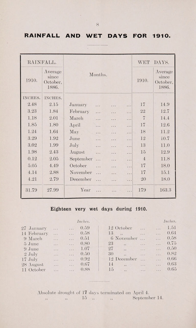 RAINFALL AND WET DAYS FOR 1910. RAINFALL. WET DAYS. 1910. Average since October, 1886. Months. 1910. Average since October, 1886. INCHES. 2.48 INCHES. 2.15 January 17 14.9 3.23 1.84 February 22 12.7 1.18 2.01 March 7 14.4 1.85 1.80 April 17 12.6 1.24 1.64 May . 18 11.2 3.29 1.92 June 12 10.7 3.02 1.99 July . 13 11.0 1.98 2.43 August 15 12.9 0.12 2.05 September ... 4 11.8 5.05 4.49 October 17 18.0 4.14 2.88 November ... 17 15.1 4.21 2.79 December ... 20 18.0 31.79 27.99 Year 179 163.3 Eighteen very wet days during 1910. Inches. Inches. 27 January ... 0.59 12 October 1.51 14 February ... ... 0.58 13 . 0.64 9 March ... 0.51 6 November ... 0.58 5 June ... 0.80 23 „ . 0.75 9 June ... 1.07 27 „ . 0.50 2 July ... 0.50 30 „ . 0.82 17 July ... 0.92 12 December ... 0.66 28 August ... 0.67 14 „ . 0.63 11 October ... 0.88 15 „ . 0.65 Absolute drought of 17 days terminated on April 4. ? ? 15 „ ,, September 14