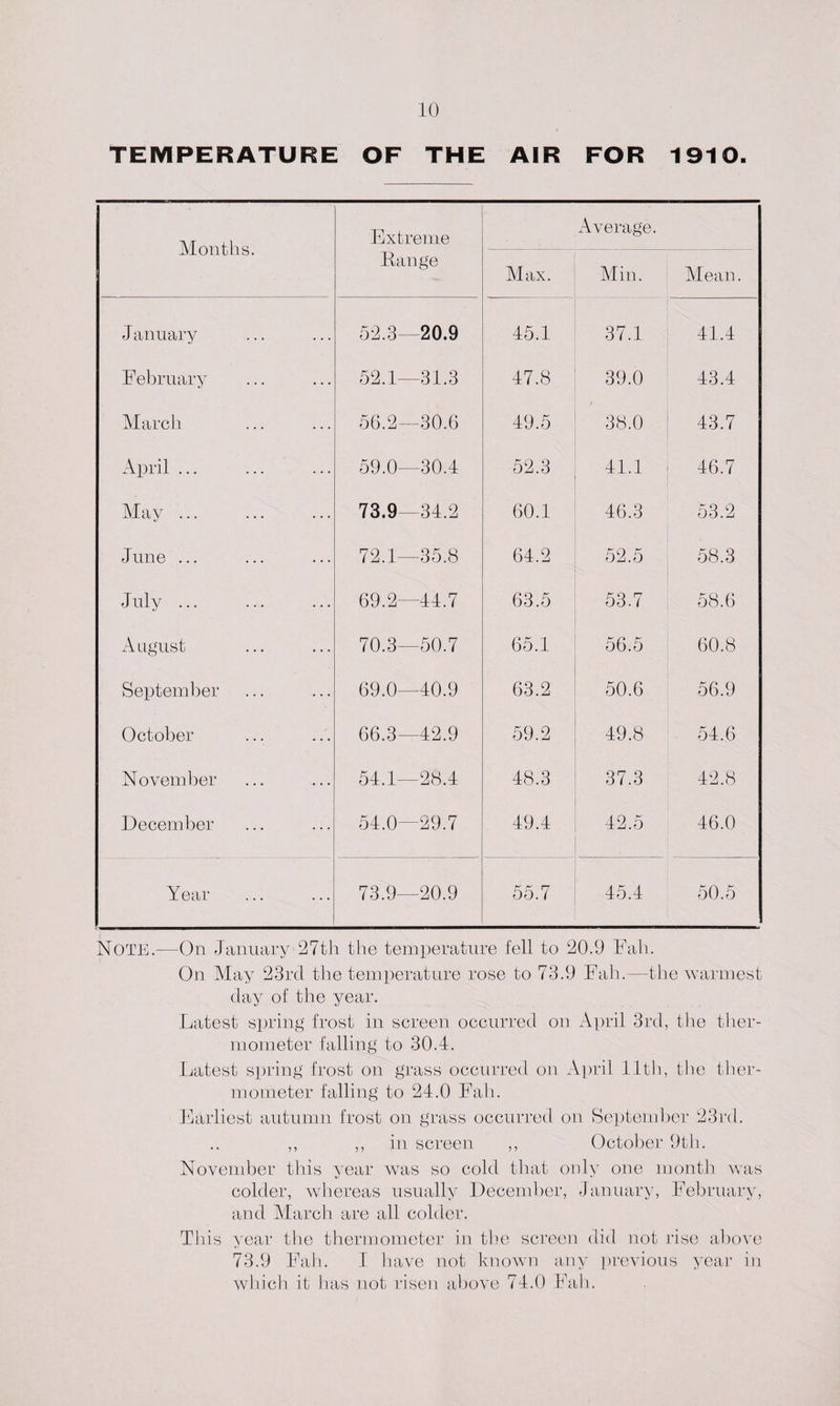 TEMPERATURE OF THE AIR FOR 1910- Months. Extreme Range Average. Max. Min. Mean. January 52.3—20.9 45.1 37.1 41.4 February 52.1—31.3 47.8 39.0 43.4 March 56.2—30.6 49.5 38.0 43.7 April ... 59.0—30.4 52.3 41.1 46.7 May ... 73.9—34.2 60.1 46.3 53.2 June ... 72.1—35.8 64.2 52.5 58.3 July ... 69.2—44.7 63.5 53.7 58.6 August 70.3—50.7 65.1 56.5 60.8 September 69.0—40.9 63.2 50.6 56.9 October 66.3—42.9 59.2 49.8 54.6 November 54.1—28.4 48.3 37.3 42.8 December 54.0—29.7 49.4 42.5 46.0 Year 73.9—20.9 55.7 45.4 50.5 Note.—On January 27th the temperature fell to 20.9 Fall. On May 23rcl the temperature rose to 73.9 Fall.—the warmest day of the year. Latest spring' frost in screen occurred on April 3rd, the ther¬ mometer falling to 30.4. Latest spring frost on grass occurred on April lltli, the ther¬ mometer falling to 24.0 Fall. Earliest autumn frost on grass occurred on September 23rd. ,, ,, in screen ,, October 9th. November this year was so cold that only one month was colder, whereas usually December, January, February, and March are all colder. This year the thermometer in the screen did not rise above 73.9 Fall. I have not known any previous year in which it has not risen above 74.0 Fall.