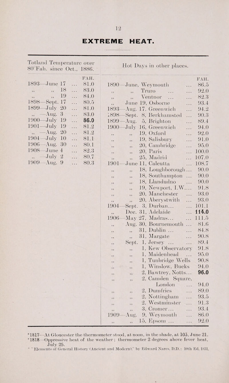 Tolland Temperature over 80°Fah. since Oct., 1886. Hot Days in other places. FAH. FAH. 1893—June 17 81.0 1890 --June, Weymouth 86.5 „ 18 ... 83.0 ,, Truro 92.0 „ 19 ... 81.0 &gt; &gt; ,, Ventnor 82.3 1898—Sept. 17 ... 80.5 June 19, Osborne 93.4 1899—July 20 ... 81.0 1893' —Aug. 17. Greenwich 94.2 ,, —Aug. 3 83.0 1898- -Sept. 8, Berkhamsted ... 90.3 1900—July 19 ... 86.0 1899 —Aug. 5, Brighton 89.4 1901—July 19 ... 81.2 1900 —July 16, Greenwich 94.0 ,, —Aug. 20 ... 81.2 ? ? ,, 19, Oxford 92.0 1904—July 10 ... 81.1 ? ? ,, 19, Salisbury 91.0 1906—Aug. 30 ... 80.1 ? &gt; ,, 20, Cambridge 95.0 1908—June 4 82.3 ? j ,, 20, Paris 100.0 ,, —July 2 80.7 11 ,, 25, Madrid 107.0 1909—Aug. 9 ... 80.3 1901 —June 11, Calcutta 108.7 ? 5 ,, 18, Loughborough... 90.0 ? ? ,, 18, Southampton ... 90.0 ? ? ,, 18, Llandudno 90.0 5 J ,, 19, Newport, I.W.... 91.8 ? J ,, 20, Manchester 93.0 ? ? ,, 20, Aberystwith 93.0 1904- -Sept. 3, Durban... 101.1 Dec. 31, Adelaide 114.0 1906 —May 27, Madras... 111.5 ? ? Aug. 30, Bournemouth ... 81.6 ? 5 ,, 31, Dublin ... 84.8 ? 1 ,, 31, Margate 90.8 ? 5 Sept. 1, Jersey ... 89.4 • } ? ,, 1, Kew Observatory 94.8 ? ? ,, 1, Maidenhead 95.0 1 1 ,, 1, Tunbridge Wells 90.8 ,, 1, Winslow, Bucks 94.0 ? ) ,, 2, Bawtrey, Notts... 96.0 J J ,, 2, Camden Square, London 94.0 ? ? ,, 2, Dumfries 89.0 ? ) ,, 2, Nottingham 93.5 ? 9 ,, 2, Westminster 91.3 9 9 ,, 3, Cromer... 93.4 1909- —Aug. 9, Weymouth 86.0 9 9 ,, 15, Epsom ... 92.0 *1817'—At Gloucester the thermometer stood, at noon, in the shade, at 103, June 21. *1818—Oppressive heat of the weather; thermometer 2 degrees above fever heat, July 25. * “ Elements of General History (Ancient and Modern),” by Edward Nares, D.D.: 10th Ed. 1831.