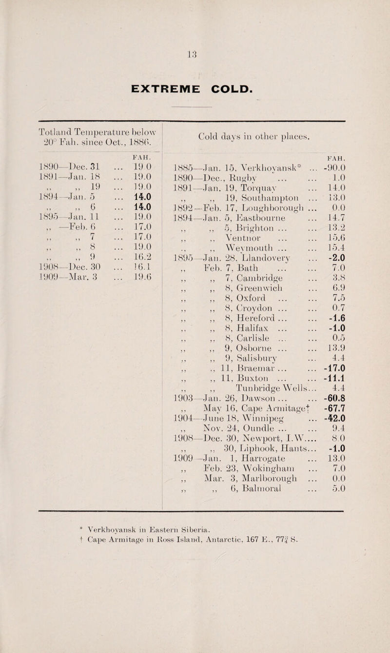 EXTREME COLD. Totland Temperature below 20° Fall, since Oct., 1886. Cold days in other places. PAH. PAH. 1890—Dec. 31 ... 19.0 1885- —Jan. 15, Verkhoyansk' ... -90.0 1891—Jan. 18 ... 19.0 1890- —Dec., Rugby 1.0 19 ... 19.0 1891- —Jan. 19, Torquay 14.0 189-1—Jan. 5 ... 14.0 ,, 19, Southampton ... 13.0 „ 6 ... 14.0 1892 —Feb. 17, Loughborough ... 0.0 1895—Tan. 11 ... 19.0 1894- —Jan. 5, Eastbourne 14.7 ,, —Feb. 6 ... 17.0 &gt; ? ,, 5, Brighton ... 13.2 ,, „ 7 ... 17.0 ? ? ,, Yentnor 15.6 „ 8 ... 19.0 * j ,, Weymouth ... 15.4 9 ) 1 ) 5 ' ... 16.2 1895- —Jan. 28. Llandovery -2.0 1908—Dec. 30 ... 16.1 Feb. 7, Bath 7.0 1909—Mar. 3 ... 19.6 ? ? ,, 7, Cambridge 3.8 ? ? ,, 8, Greenwich 6.9 ? ? ,, 8, Oxford 7.5 ? ? ,, 8, Croydon ... 0.7 ? ? ,, 8, Hereford ... -1.6 ? i ,, 8, Halifax ... -1.0 ? 5 ,, 8, Carlisle ... 0.5 ? J ,, 9, Osborne ... 13.9 ? J ,, 9, Salisbury 4.4 ? ? ,, 11, Braemar ... -17.0 5 ? ,, 1.1, Buxton ... -11.1 ? 5 ,, Tunbridge Wells... 4.4 1903 —Jan. 26, Dawson ... -60.8 May 16, Cape Armitaget -67.7 1904- -June 18, Winnipeg -42.0 Nov. 24, Ounclle ... 9.4 1908- -Dec. 30, Newport, I.W.... 8.0 ? ? ,, 30, Liphook, Hants... -1.0 1909 —Jan. 1, Harrogate 13.0 ? ? Feb. 23, Wokingham 7.0 ? ? Mar. 3, Marlborough 0.0 ? ? ,, 6, Balmoral 5.0 * Verkhoyansk in Eastern Siberia. t Cape Armitage in Itoss Island, Antarctic, 167 E., 77;/ S.