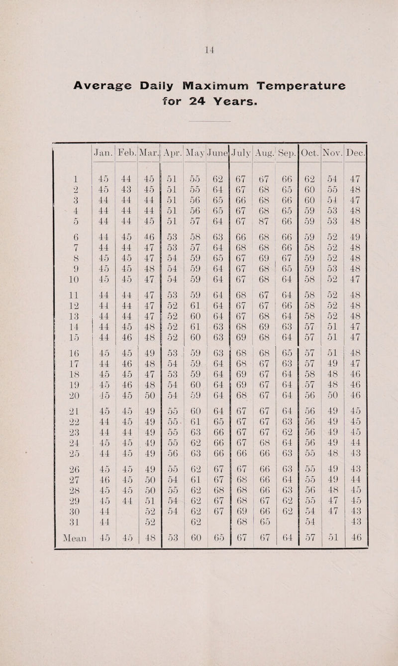 Average Daily Maximum Temperature for 24 Years. Jan. Feb. Mar.j Apr. 1 May J unej July Aug. Sep. Oct. Nov. Dec. 1 45 44 45 51 55 62 67 67 66 62 54 47 2 45 43 45 51 55 64 67 68 65 60 55 48 3 44 44 44 51 56 65 66 68 66 60 54 47 4 44 44 44 51 56 65 67 68 65 59 53 48 5 44 44 45 51 57 64 67 87 66 59 53 48 6 44 45 46 53 58 63 66 68 66 59 52 49 7 44 44 47 53 57 64 68 68 66 58 52 48 8 45 45 47 54 59 65 67 69 67 59 52 48 9 45 45 48 54 59 64 67 68 65 59 53 48 10 45 45 47 54 59 64 67 68 64 58 52 47 11 44 44 47 53 59 64 68 67 64 58 52 48 12 44 44 47 52 61 64 67 67 66 58 52 48 13 44 44 47 52 60 64 67 68 64 58 52 48 ! 14 44 45 48 52 61 63 68 69 63 57 51 47 15 44 46 48 52 60 63 69 68 64 57 51 47 16 45 45 49 53 59 63 68 68 65 57 51 48 17 44 46 48 54 59 64 68 67 63 57 49 47 18 45 45 47 53 59 64 69 67 64 58 48 46 19 45 46 48 54 60 64 69 67 64 57 48 46 20 15 45 50 54 59 64 68 67 64 56 50 46 21 45 45 49 55 60 64 67 67 64 56 49 45 22 44 45 49 55- 61 65 67 67 63 56 49 45 23 44 44 49 55 63 66 67 67 62 56 49 45 24 45 45 49 55 62 66 67 68 64 56 49 44 25 44 45 49 56 63 66 66 66 63 55 48 43 26 45 45 49 55 62 67 67 66 63 55 49 43 27 46 45 50 54 61 67 68 66 64 55 49 44 28 45 45 50 55 62 68 68 66 63 56 48 45 29 45 44 51 54 62 67 68 67 62 55 47 45 30 44 52 54 62 67 69 66 62 54 47 43 31 44 52 62 68 65 54 43