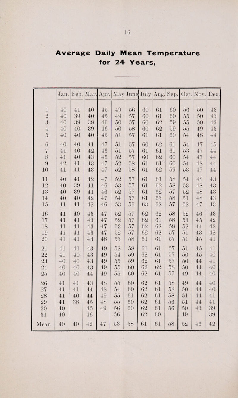 Average Daily Mean Temperature for 24 Years, Jan. Feb. Mar. Apr. May June July Aug'. Sep. Oct. Nov. Dec. 1 40 41 40 45 49 56 60 61 60 56 50 43 2 40 39 40 45 49 57 60 61 60 55 50 43 3 40 39 38 46 50 57 60 62 59 55 50 43 4 40 40 39 46 50 58 60 i 62 59 55 49 43 5 40 40 40 45 51 57 61 61 60 54 48 44 6 40 40 41 47 51 57 60 62 61 54 47 45 7 41 40 42 46 51 57 61 61 61 53 47 44 8 : 41 40 43 46 52 57 60 62 60 54 47 44 9 42 41 43 47 52 58 61 61 60 54 48 44 10 41 41 43 47 52 58 61 62 59 53 47 44 11 40 41 42 47 52 57 61 61 58 54 48 43 12 40 39 41 46 53 57 61 62 58 53 48 43 13 40 39 41 46 52 57 61 62 57 52 48 43 14 40 40 42 47 54 57 61 63 58 51 48 43 15 41 41 42 46 53 56 63 62 57 52 47 43 16 41 40 43 47 52 57 62 62 58 52 46 43 17 41 41 43 47 52 57 62 61 58 53 45 42 18 41 41 43 47 53 57 62 62 58 52 44 42 19 41 41 43 47 52 57 62 62 57 51 43 42 20 41 41 43 48 53 58 61 61 57 51 45 41 21 41 41 43 49 52 58 61 61 57 51 45 41 22 41 40 43 49 54 59 62 61 57 50 45 40 23 40 40 43 49 55 59 62 61 57 50 44 41 24 40 40 43 49 55 60 62 62 58 50 44 40 25 40 40 44 49 55 60 62 61 57 49 44 40 26 41 41 43 48 55 60 62 61 58 49 44 40 27 41 41 44 48 54 60 62 61 58 50 44 40 28 41 40 44 49 55 61 62 61 58 51 44 41 29 41 38 45 48 55 60 62 61 56 51 44 41 30 40 45 49 56 60 62 61 56 50 43 39 31 40 j 46 56 62 60 49 39