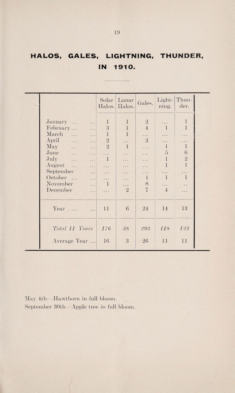 HALOS, GALES, LIGHTNING, THUNDER, IN 1910. Solar Halos. Lunar Halos. Gales. Light¬ ning. Thun¬ der. January ... 1 1 2 1 February... 3 1 4 1 1 March 1 1 ... ... ... April 2 ... 2 . . . . . . May 2 1 1 1 June 5 6 July 1 1 2 August 1 1 September • • • , , , • . • • . . October ... ... 1 1 1 November 1 • • • 8 ... . • • December ... 2 7 4 Year 11 6 24 14 13 Total 11 Years 176 38 203 118 123 Average Year ... 16 3 26 11 11 May 4th- Hawthorn in full bloom. September 30th-—Apple tree in full bloom.