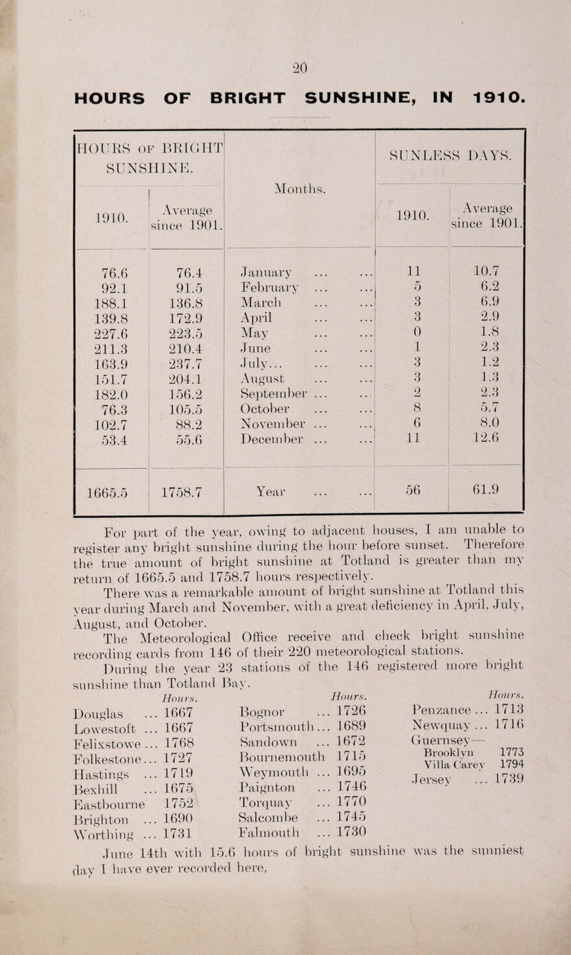 HOURS OF BRIGHT SUNSHINE, IN 1910. HOURS of BRIGHT SUNSHINE. Months. SUNLESS DAYS. - - 1910. Average since 1901. 1910. Average since 1901. 76.6 76.4 January 11 10.7 92.1 91.5 February ... 0 6.2 188.1 136.8 March 3 6.9 139.8 172.9 April 3 2.9 227.6 223.5 May 0 1.8 211.3 210.4 June 1 2.3 163.9 237.7 July... 3 1.2 151.7 204.1 August 3 1.3 182.0 156.2 September ... 2 2.3 76.3 105.5 October 8 5.7 102.7 88.2 November ... 6 8.0 53.4 55.6 December ... 11 12.6 4665.5 1758.7 Year 56 61.9 For part of the year, owing to adjacent houses, I am unable to register any bright sunshine during the hour before sunset. Therefore the true amount of bright sunsnine at Totland is greater than m\ return of 1665.5 and 1758.7 hours respectively. There was a remarkable amount of bright sunshine at Totland this year during March and November, with a great deficiency in April, July, August, and October. The Meteorological Office receive and check bright sunshine recording cards from 146 of their 220 meteorological stations. During the year 23 stations of the 116 registered more bright Totland Bay. sunshine than Hours. Douglas ... 1667 Lowestoft ... 1667 Felixstowe... 1768 Folkestone... 1727 Hastings ... 1719 Bexhill ... 1675 Eastbourne 1752 Brighton ... 1690 Worthing ... 1731 Hours. Bognor ... 1726 Portsmouth ... 1689 Sandown ... 1672 Bournemouth 1715 Weymouth ... 1695 Paignton ... 1746 Torquay ... 1770 Salcombe ... 1745 Falmouth ... 1730 Hours. Penzance ... 1713 Newquay... 1716 Guernsey- Brooklyn 1773 Villa Carey 1794 Jersey ... 1739 June 14th with 15.6 hours of bright sunshine was the sunniest day I have ever recorded here,