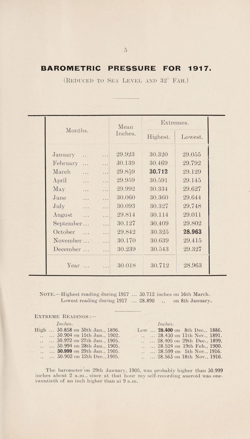 BAROMETRIC PRESSURE (Reduced to Sea Level and FOR 1917. 32° Fail) Months. Mean Inches. Extre Highest. mes. Lowest January 29.923 | 30.320 29.055 February ... 30.139 30.469 29.792 March 29.859 30.712 29.129 April . 29.959 30.591 29.145 May 29.992 30.334 29.627 June 30.060 30.360 29.644 J uly 30.093 30.327 29.748 August 29.814 30.114 29.011 September... 30.127 30.409 29.802 October 29.842 30.325 28.963 November... 30.170 30.639 29.415 December ... 30.239 30.543 29.327 Year ... 30.018 30.712 28.963 Note.—Highest reading during 1917 ... 30.712 inches on 16tli March. Lowest reading during 1917 ... 28.890 ,, on 8tli January. Extreme Readings Inches. High ... 30.858 on 30tli Jan., 1896. ,, ... 30.904 on 15tli Jan., 1902. ,, ... 30.972 on 27th Jan., 1905. ,, ... 30.994 on 28tli Jan., 1905. ,, ... 30.999 on 29th Jan., 1905. ,, ... 30.902 on 12tli Dec., 1905. Inches. Low ... 28.400 on 8tli Dec., 1886. ,, ... 28.430 on 11th Nov., 1891. ,, ... 28.405 on 29tli Dec., 1899. ., ... 28.524 on 19th Feb., 1900. ,, ... 28.599 on 5tli Nov., 1916. ,, ... 28.563 on 18th Nov., 1916. The barometer on 29th January, 1905, was probably higher than 30.999 inches about 2 a.m., since at that hour my self-recording aneroid was one- twentietli of an inch higher than at 9 a.m.