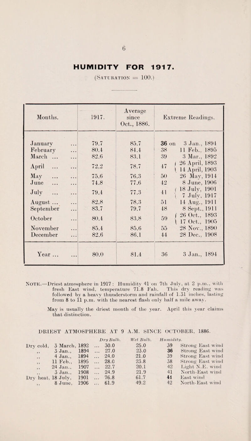 HUMIDITY FOR 1917. (Saturation = 100.) Average Months. 1917. since Extreme Readings. Oct., 1886. J anuary 79.7 85.7 36 on 3 Jan., 1894 February 80.4 81.4 38 11 Feb., 1895 March ... 82.6 83.1 39 3 Mar.. 1892 April 72.2 78.7 47 1 26 April, 1893 \ 14 April, 1903 May 75.6 76.3 50 26 May, 1914 J utie 74.8 77.6 42 8 June, 1906 J uly 79.4 77.3 41 f 18 July, 1901 ( 7 Jul v, 1917 August ... 82.8 78.3 51 14 Ariy., 1911 September 83.7 79.7 48 8 Sept., 1911 October 80.4 83.8 59 f 26 Oct., 1893 \ 17 Oct., 1905 November 85.4 85.6 55 28 Nov., 1890 December 82.6 86.1 44 28 Dec., 1908 Year ... • • • 80.0 81.4 36 3 Jan., 1894 NOTE.—Driest atmosphere in 1917 : Humidity 41 on 7th July, at 2 p.m., with fresh East wind, temperature 71.8 Fall. This dry reading was followed by a heavy thunderstorm and rainfall of 1.31 inches, lasting from 8 to 11 p.m. with the nearest Hash only half a mile away. May is usually the driest month of the year. April this year claims that distinction. DRIEST ATMOSPHERE AT 9 A.M. SINCE OCTOBER, 1886. Dry Bulb. Wet Bulb. Humidity. Dry cold, 3 March, 1892 ... 30.0 25.0 39 Strong East wind 9 9 3 Jan., 1894 ... 27.0 23.0 36 Strong East wind 9 9 4 Jan., 1894 ... 24.0 21.0 39 Strong East wind 9 9 11 Feb., 1895 ... 28.0 23.8 38 Strong East wind 9 9 24 Jan., 1907 ... 22.7 20.1 42 Light N.E. wind 9 9 3 Jan., 1908 ... 24.9 21.9 41 North-East wind Dry heat, 18 July, 1901 ... 76.8 61.7 41 East wind 9 9 8 June, 1906 ... 61.9 49.2 42 North-East wind