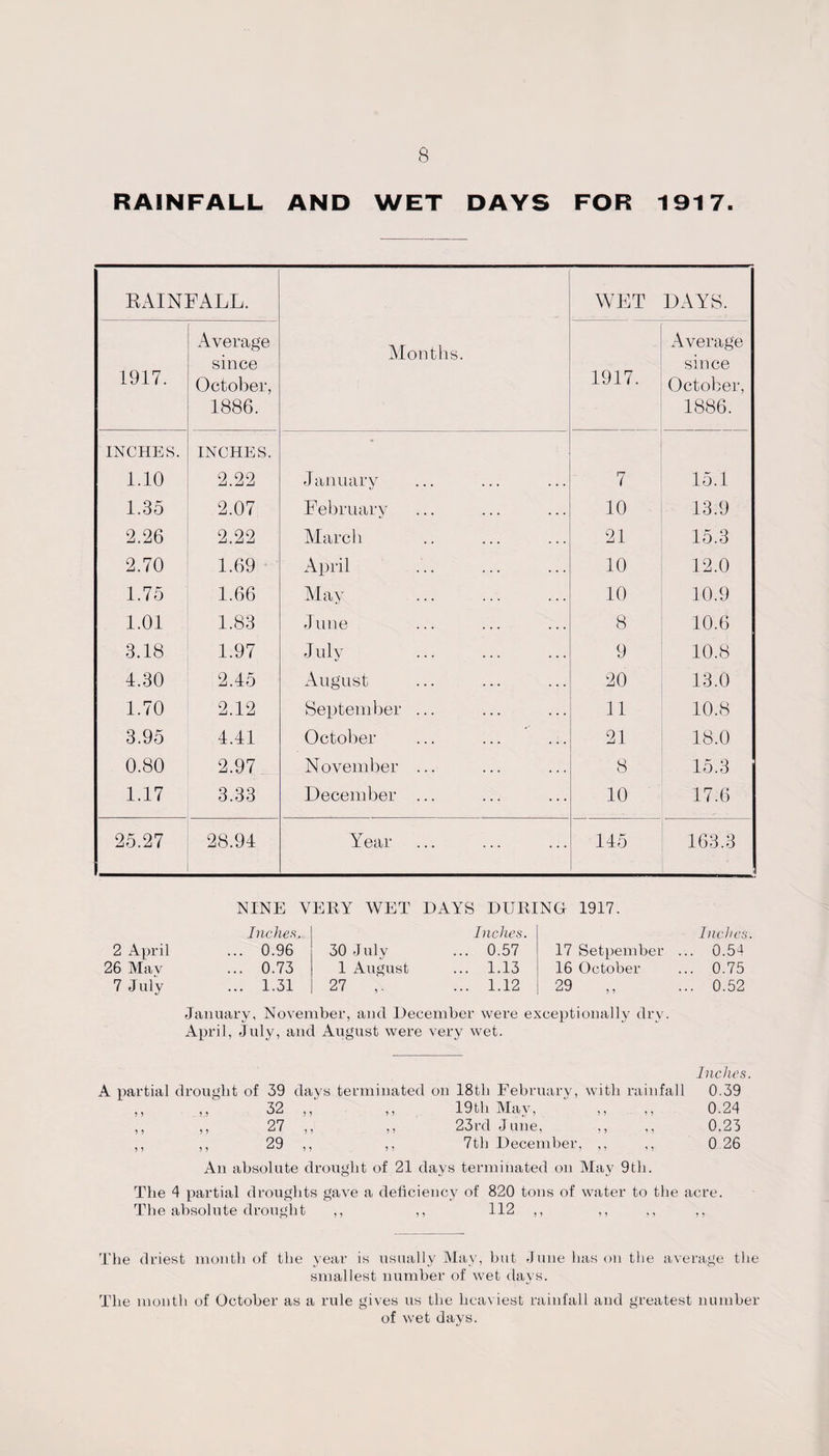 RAINFALL AND WET DAYS FOR 1917. RAINFALL. Months. WET DAYS. 1917. Average since October, 1886. 1917. Average since October, 1886. INCHES. INCHES. * 1.10 2.22 January 7 15.1 1.35 2.07 February 10 13.9 2.26 2.22 March 21 15.3 2.70 1.69 April 10 12.0 1.75 1.66 May 10 10.9 1.01 1.83 June 8 10.6 3.18 1.97 J illy 9 10.8 4.30 2.45 August 20 13.0 1.70 2.12 September ... 11 10.8 3.95 1.11 October 21 18.0 0.80 2.97 November ... 8 15.3 1.17 3.33 December ... 10 17.6 25.27 28.91 Year 115 163.3 NINE VERY WET DAYS DURING 1917. Inches. 2 April ... 0.96 26 Mav ... 0.73 7 July ... 1.31 Inches. 30 July ... 0.57 1 August ... 1.13 27 ,. ... 1.12 Inches. 17 Setpember ... 0.54 16 October ... 0.75 29 ,, ... 0.52 January, November, and December were exceptionally dry. April, July, and August were very wet. Inches. A partial drought of 39 days terminated on 18th February, with rainfall 0.39 ,, ,, 32 ,, ,, 19th May, ,, ,, 0.24 ,, ,, 27 ,, ,, 23rd June, ,, ,, 0.23 ,, ,, 29 ,, ,, 7th December, ,, ,, 0 26 An absolute drought of 21 days terminated on May 9tli. The 4 partial droughts gave a deficiency of 820 tons of water to the acre. The absolute drought ,, ,, 112 ,, ,, ,, ,, The driest month of the year is usually May, but June has on the average the smallest number of wet days. The month of October as a rule gives us the heaviest rainfall and greatest number of wet days.