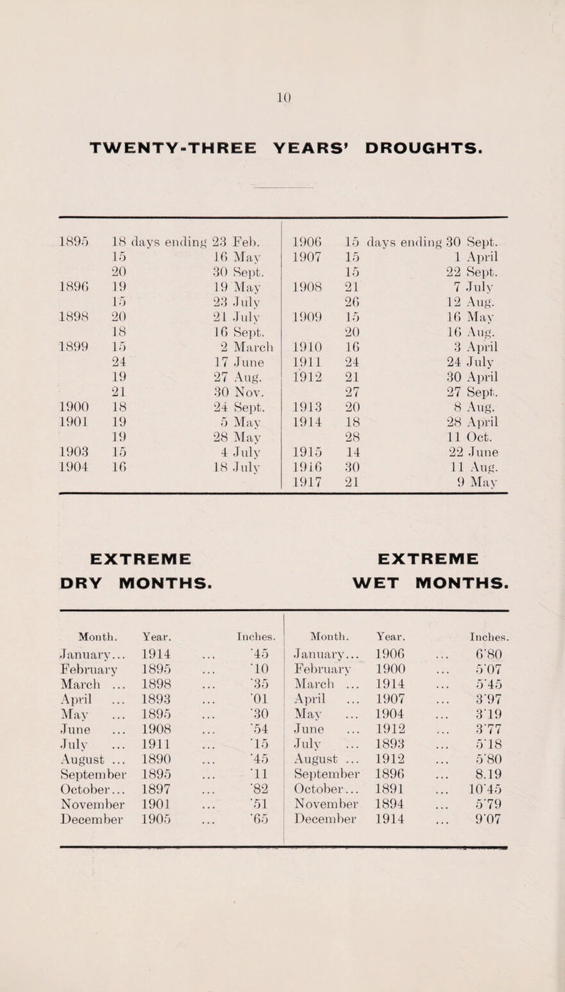 TWENTY-THREE YEARS’ DROUGHTS. 1895 18 days ending 23 Feb. 1906 15 days ending 30 Sept. 15 16 May 1907 15 1 April 20 30 Sept. 15 22 Sept. 1896 19 19 May 1908 21 7 July 15 23 July 26 12 Aug. 1898 20 21 July 1909 15 16 May 18 16 Sept. 20 16 Aug. 1899 15 2 March 1910 16 3 April 24 17 June 1911 24 24 July 19 27 Aug. 1912 21 30 April 21 30 Nov. 27 27 Sept. 1900 18 24 Sept. 1913 20 8 Aug. 1901 19 5 May 1914 18 28 April 19 28 May 28 11 Oct. 1903 15 4 July 1915 14 22 June 1904 16 18 July 1916 30 11 Aug. 1917 21 9 May EXTREME DRY MONTHS, EXTREME WET MONTHS. Month. Year. Inches. Month. Year. Inches. January... 1914 '45 January... 1906 6'80 February 1895 '10 February 1900 5'07 March ... 1898 '35 March ... 1914 5*45 April 1893 '01 April 1907 3'97 May 1895 '30 May 1904 319 June 1908 *54 June 1912 377 July ... 1911 '15 July 1893 5'18 August ... 1890 '45 August ... 1912 5'80 September 1895 '11 September 1896 8.19 October... 1897 '82 October... 1891 ... 10'45 November 1901 '51 November 1894 579 December 1905 65 December 1914 9'07