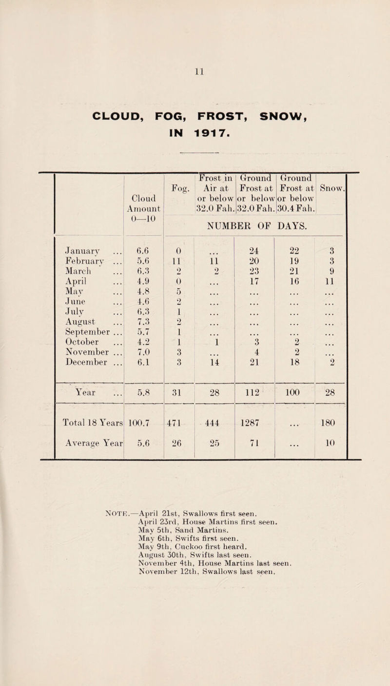CLOUD, FOG, FROST, SNOW, IN 1917. Cloud Amount 0—10 Fog. Frost in Air at or below 32.0 Fah. Ground Frost at or below 32.0 Fah. Ground Frost at or below 30.4 Fah. Snow. NUMBER OF DAYS. January 6.6 0 24 22 3 February ... 5.6 11 11 20 19 3 March 6.3 2 2 23 21 9 April 4.9 0 17 16 11 May 4.8 5 • • • • • • June 4.6 2 • • ♦ J uly 6.3 1 • • . • • • August 7.3 2 ... September ... 5.7 1 • • • October 4.2 1 1 3 2 November ... 7.0 3 • • • 4 2 • • • December ... 6.1 3 14 21 18 2 Year 5.8 31 28 112 100 28 Total 18 Years 100.7 471 444 1287 * • « 180 Average Year O 5.6 26 25 71 • • • 10 NOTE.—April 21st, Swallows first seen. April 23rd, House Martins first seen. May 5th, Sand Martins. May 6tli, Swifts first seen. May 9th, Cuckoo first heard. August 30th, Swifts last seen. November 4tli, House Martins last seen. November 12th, Swallows last seen.