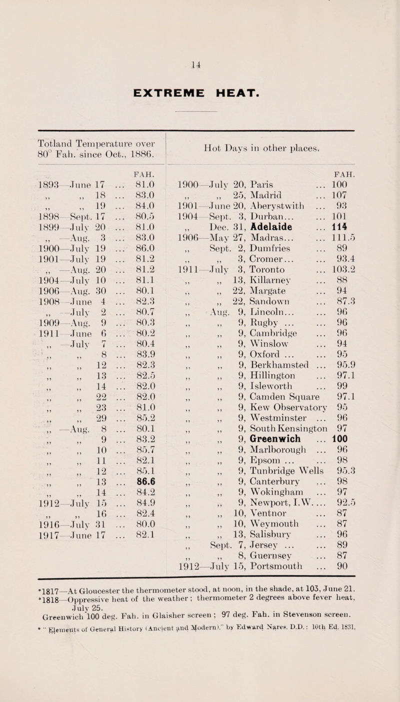 EXTREME HEAT. Totland Temperatur 80° Fah. since Oct., e over 1886. Hot Days in other places, FAH. FAH. 1893 June 17 81.0 1900 July 20, Paris 100 11 11 18 ... 83.0 11 ,, 25, Madrid 107 11 11 19 ... 84.0 1901 June 20, Aherystwith 93 1898 Sept. 17 ... 80.5 1904 Sept. 3, Durban... 101 1899—July 20 ... 81.0 11 Dec. 31, Adelaide 114 ,, —Aug. 3 ... 83.0 1906- —May 27, Madras... 111.5 1900—July 19 ... 86.0 11 Sept. 2, Dumfries 89 1901—July 19 ... 81.2 11 ,, 3, Cromer... 93.4 An 0 n 20 ... 81.2 1911 July 3, Toronto 103.2 1904—July 10 ... 81.1 11 ,, 13, Killarney 88 1906 Aug. 30 ... 80.1 11 ,, 22, Margate 94 1908 June 4 ... 82.3 11 ,, 22, Sandown 87.3 ,, July 2 ... 80.7 11 Aug. 9, Lincoln... 96 1909—Aug. 9 ... 80.3 11 ,, 9, Rugby. 96 1911— June 6 ... 80.2 11 ,, 9, Cambridge 96 ,, July r7 i 80.4 11 ,, 9, Winslow 94 11 11 8 ... 83.9 11 ,, 9, Oxford ... 95 ii 11 12 ... 82.3 11 ,, 9, Berkhamsted ... 95.9 11 ii 13 ... 82.5 11 ,, 9, Hillington 97.1 11 11 14 ... 82.0 11 ,, 9, Isle worth 99 ii ii 22 ... 82.0 11 ,, 9, Camden Square 97.1 11 11 23 ... 81.0 11 ,, 9, Kew Observatory 95 11 ii 29 ... 85.2 i1 ,, 9, Westminster ... 96 — A n o’ 11 8 ... 80.1 11 ,, 9, South Kensington 97 11 11 9 ... 83.2 11 ,, 9, Greenwich 100 11 11 10 ... 85.7 11 ,, 9, Marlborough ... 96 11 11 11 ... 82.1 11 ,, 9, Epsom ... 98 11 11 12 ... 85.1 11 ,, 9, Tunbridge Wells 95.3 11 11 13 ... 86.6 11 ,, 9, Canterbury 98 11 11 14 ... 84.2 11 ,, 9, Wokingham 97 1912—July 15 ... 84.9 11 ,, 9, Newport, I.W. ... 92.5 ii ii 16 ... 82.4 11 ,, 10, Yentnor 87 1916—July 31 ... 80.0 11 ,, 10, Weymouth 87 1917—June 17 ... 82.1 11 ,, 13, Salisbury 96 11 Sept. 7, Jersey ... 89 11 ,, 8, Guernsey 87 1912 —July 15, Portsmouth 90 *1817—At Gloucester the thermometer stood, at noon, in the shade, at 103, June 21. *1818—Oppressive heat of the weather; thermometer 2 degrees above fever heat, July 25. Greenwich 100 deg. Fah. in Glaisher screen ; 97 deg. Fah. in Stevenson screen. *  Elements of General History (Ancient ^nd Modern).” by Edward Nares. D.D.: 10th Ed. 1831.