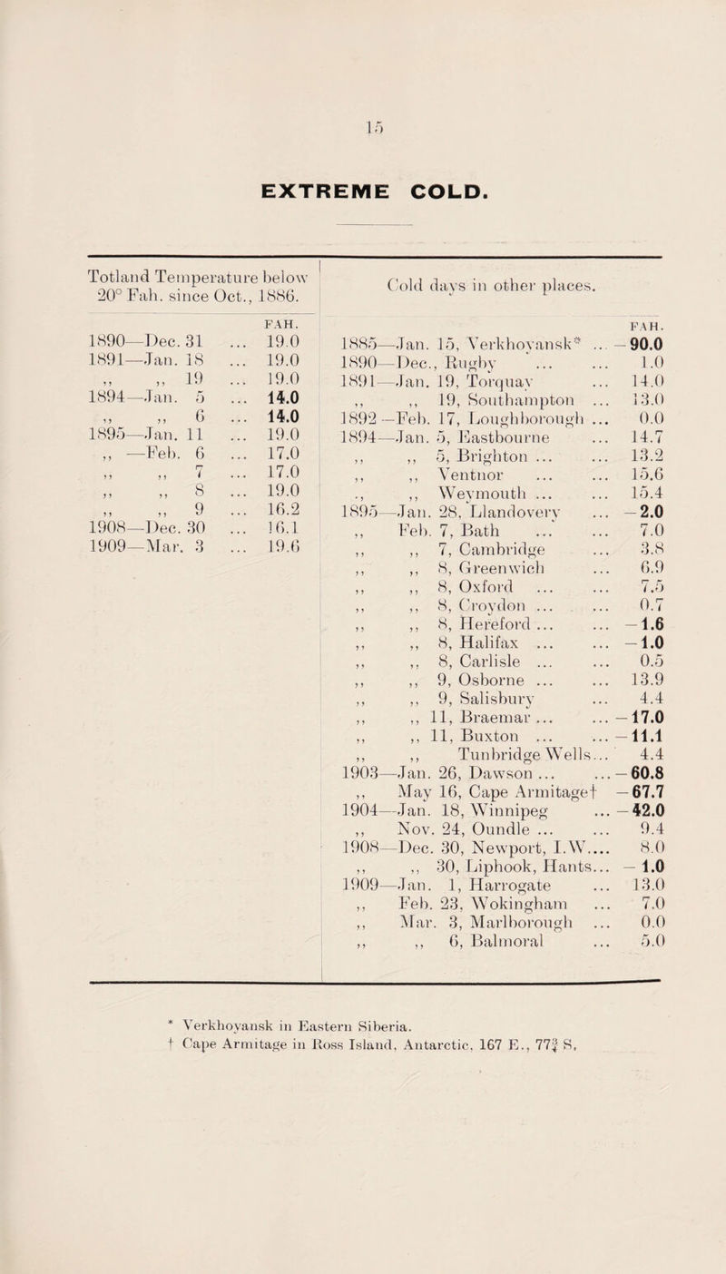 EXTREME COLD. Totland Temperature below Cold days in other places. j!U .bah. since Oct., 188b. J I FAH. FAH. 1890—Dec. 31 ... 19.0 1885- —Jan. 15, Verkhoyansk* ... 90.0 1891—Jan. 18 19.0 1890 -Dec., Rugby 1.0 „ 19 ... 19.0 1891- —Jan. 19, Torquay 14.0 1894—Jan. 5 14.0 ,, 19, Southampton ... 13.0 ,, ,, 6 14.0 1892 -Feb. 17, Loughborough ... 0.0 1895—Jan. 11 19.0 1894- —Jan. 5, Eastbourne 14.7 ,, —Feb. 6 17.0 &gt; ? ,, 5, Brighton ... 13.2 ,, ,, 7 ... 17.0 ? &gt; ,, Ventnor 15.6 ,, ,, 8 19.0 ' ? ,, Wevmouth ... 15.4 9 ,, ,, u ... 16.2 1895- —Jan. 28. Llandovery 2.0 1908—Dec. 30 ... 16.1 Feb. 7, Bath 7.0 1909—Mar. 3 ... 19.6 ? ? ,, 7, Cambridge 3.8 ? ? ,, 8, Greenwich 6.9 J ? ,, 8, Oxford 7.5 5 J ,, 8, Croydon ... 0.7 J ? ,, 8, Hereford ... 1.6 ? 5 ,, 8, Halifax ... -1.0 J ? ,, 8, Carlisle ... 0.5 ? ? ,, 9, Osborne ... 13.9 ? ? ,, 9, Salisbury 4.4 ? &gt; ,, 11, Braemar ... 17.0 ? ? ,, 11, Buxton ... 11.1 &gt; &gt; ,, Tun bridge Wells... 4.4 1903- —Jan. 26, Dawson ... 60.8 May 16, Cape Armitaget -67.7 1904- —Jan. 18, Winnipeg 42.0 Nov. 24, Oundle ... 9.4 ] 908- -Dec. 30, Newport, I.W.... 8.0 ,, 30, Liphook, Hants... 1.0 1909 —Jan. 1, Harrogate 13.0 ) j Feb. 23, Wokingham 7.0 &gt; ? Mar. 3, Marlborough 0.0 &gt; ? ,, 6, Balmoral 5.0 * Verkhoyansk in Eastern Siberia. f Cape Armitage in Ross Island, Antarctic, 167 E., 77+ S,