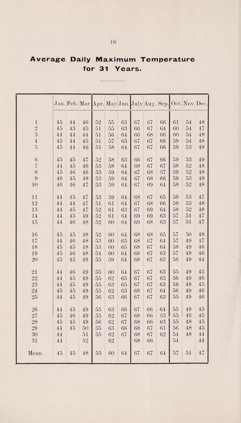 Average Daily Maximum Temperature for 31 Years. J an. Feb. Mar Apr. May Jnn. July Aug. Sep. Oct. Nov. Dec. 1 45 44 46 52 55 63 67 67 66 61 54 48 9 45 43 45 51 55 63 66 67 64 60 54 47 3 44 44 44 51 56 64 66 68 66 60 54 48 4 45 44 45 51 57 65 67 67 66 59 54 48 5 45 44 46 51 58 64 67 67 66 59 53 48 6 45 45 47 52 58 63 66 67 66 59 53 49 7 44 45 46 53 58 64 68 67 67 58 52 48 8 45 46 46 53 59 64 67 68 67 59 52 48 9 46 45 48 53 59 64 67 68 66 59 53 48 10 46 46 47 53 59 64 67 69 64 58 52 48 11 44 45 47 53 59 64 68 67 65 59 53 47 12 44 44 47 51 61 64 67 68 66 59 53 48 13 44 45 47 52 61 63 67 69 64 58 52 48 14 44 45 49 52 61 64 69 69 63 57 51 47 15 44 46 48 52 60 64 69 68 63 57 51 47 16 45 45 48 52 60 64 68 68 65 57 50 48 17 44 46 48 53 60 65 68 67 64 57 49 47 18 45 45 48 53 60 65 68 67 64 58 49 46 19 45 46 48 54 60 64 68 67 63 57 48 46 20 45 45 49 55 59 64 68 67 63 56 49 44 21 44 46 49 55 60 64 67 67 63 55 49 45 22 44 45 49 55 62 65 67 67 63 56 49 46 23 44 45 49 55 63 65 67 67 63 56 49 45 24 45 45 49 55 62 63 68 67 64 56 49 46 25 44 45 49 56 63 66 67 67 63 55 49 46 26 44 45 49 55 63 66 67 66 64 55 49 45 27 45 46 49 55 62 67 68 66 63 55 49 45 28 45 45 49 56 62 67 68 66 63 55 48 45 29 44 45 50 55 63 66 68 67 61 56 48 45 30 44 51 55 62 67 68 67 62 54 48 44 31 44 52 62 68 66 54 44