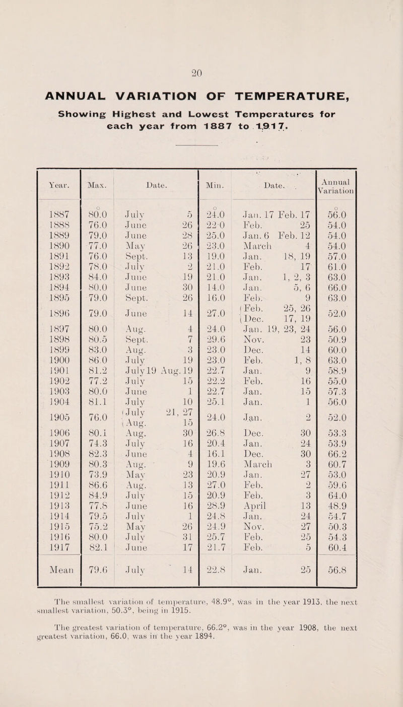ANNUAL VARIATION OF TEMPERATURE, Showing Highest and Lowest Temperatures for each year from 1887 to 1,917. Year. Max. Date. Min. Date.. Annual Variation 1887 o 80.0 July 5 24.0 Jan. 17 Feb. 17 56.0 1888 76.0 June 26 220 Feb. 25 54.0 1889 79.0 J line 28 25.0 Jan.6 Feb.12 54.0 1890 77.0 51 av 26 23.0 March 4 54.0 1891 76.0 Sept. 13 19.0 Jan. 18, 19 57.0 1892 78.0 J u 1 y 2 21.0 Feb. 17 61.0 1893 84.0 June 19 21.0 Jan. 1, 2, 3 63.0 1894 80.0 J une 30 14.0 Jan. 5, 6 66.0 1895 79.0 Sept. 26 16.0 Feb. 9 63.0 1896 79.0 June 14 27.0 (Feb. (Dec. 25, 26 17, 19 52.0 1897 80.0 Aug. 4 24.0 Jan. 19, 23, 24 56.0 1898 80.5 Sept. 7 29.6 Nov. 23 50.9 1899 83.0 Aug. 3 23.0 Dec. 14 60.0 1900 86.0 July 19 23.0 Feb. 1, 8 63.0 1901 81.2 July 19 Aug. 19 22.7 Jan. 9 58.9 1902 77.2 July 15 22.2 Feb. 16 55.0 1903 80.0 J u ft e 1 22.7 Jan. 15 57.3 1904 81.1 July 10 25.1 Jan. 1 56.0 1905 76.0 (July (Aug. 21, 27 15 24.0 Jan. 2 52.0 1906 80.1 Aug. 30 26.8 Dec. 30 53.3 1907 74.3 July 16 20.4 Jan. 24 53.9 1908 82.3 June 4 16.1 Dec. 30 66.2 1909 80.3 Aug. 9 19.6 March 3 60.7 1910 73.9 51a v 23 20.9 Jan. 27 53.0 1911 86.6 Aug. 13 27.0 Feb. 2 59.6 1912 84.9 July 15 20.9 Feb. 3 64.0 1913 77.8 June 16 28.9 April 13 48.9 1914 79.5 July 1 24.8 Jan. 24 54.7 1915 75.2 54 ay 26 24.9 Nov. 27 50.3 1916 80.0 July 31 25.7 Feb. 25 54.3 1917 82.1 June 17 21.7 Feb. 5 60.4 Mean 79.6 July i/ 14 22.8 Jan. 25 56.8 The smallest variation of temperature, 48.9°, was in the year 1913, the next smallest variation, 50.3°, being in 1915. The greatest variation of temperature, 66.2°, was in the year 1908, the next greatest variation, 66.0, was in the year 1894.