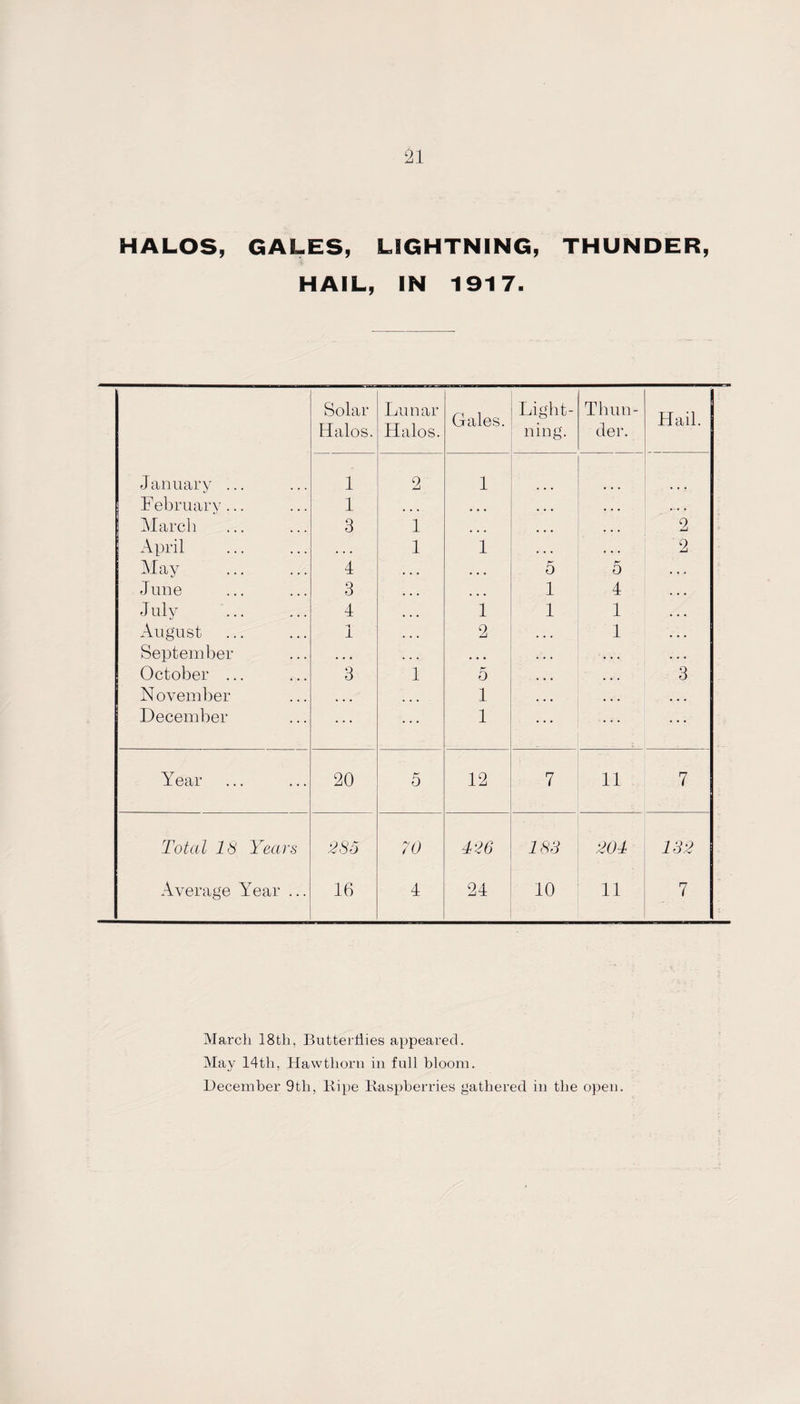 HALOS, GALES, LIGHTNING, THUNDER, HAIL, IN 1917. Solar Halos. Lunar Halos. Gales. Light¬ ning. Thun¬ der. Hail. January ... 1 2 1 February... 1 ... ... ... ... . . . March 3 1 ... ... ... 2 April . • • • 1 1 ... . . . 2 May . 4 . . • • • • 5 5 • • • June 3 ... ... 1 4 . . . July . 4 . , . 1 1 1 • • • August 1 . . . 2 4 . • • September • • • . . . • • • • . . . » . October ... 3 1 5 ... 3 November ... 1 ... ... December 1 • • • Year 20 5 12 7 11 7 Total 18 Years 285 70 426 183 204 132 Average Year ... 16 4 24 10 11 7 March 18th, Butterflies appeared. May 14th, Hawthorn in full bloom. December 9th, Ripe Raspberries gathered in the open.