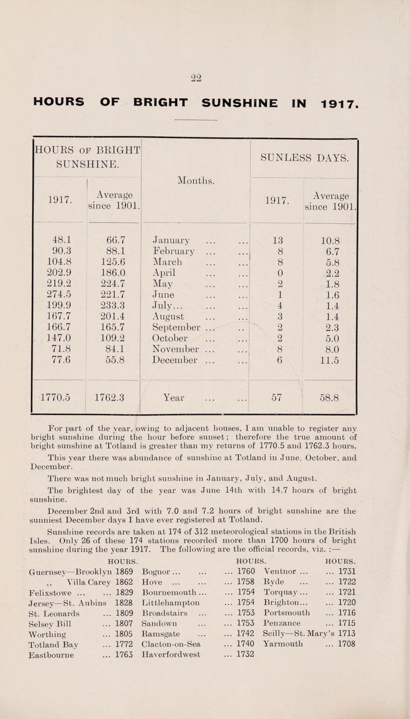 HOURS OF BRIGHT SUNSHINE IN 1917. HOURS of BRIGHT SUNSHINE. Months. SUNLESS DAYS. 1917. Average since 1901. 1917. Average since 1901. 48.1 66.7 January 13 10.8 90.3 88.1 February 8 6.7 104.8 125.6 March 8 5.8 202.9 186.0 April 0 2.2 219.2 224.7 May 2 1.8 274.5 221.7 June 1 1.6 199.9 233.3 July... 4 1.4 167.7 201.4 August 3 1.4 166.7 165.7 September ... 2 2.3 147.0 109.2 October 2 5.0 71.8 84.1 November ... 8 8.0 77.6 55.8 December ... 6 11.5 1770.5 1762.3 Year 57 58.8 For part of the year, owing to adjacent houses, I am unable to register any bright sunshine during the hour before sunset; therefore the true amount of bright sunshine at Totland is greater than my returns of 1770.5 and 1762.3 hours. This vear there was abundance of sunshine at Totland in June. October, and December. There was not much bright sunshine in January, July, and August. The brightest day of the year was June 14th with 14.7 hours of bright sunshine. December 2nd and 3rd with 7.0 and 7.2 hours of bright sunshine are the sunniest December days I have ever registered at Totland. Sunshine records are taken at 174 of 312 meteorological stations in the British Isles. Only 26 of these 174 stations recorded more than 1700 hours of bright sunshine during the year 1917. The following are the official records, viz. : — HOURS. HOURS. HOURS. Guernsey—Brooklyn 1869 Bognor ... ... 1760 Ventnor ... 1731 ,, Villa Carey 1862 Hove ... 1758 Ryde 1722 Felixstowe ... 1829 Bournemouth ... ... 1754 Torquay ... 1721 Jersey—St. Aubins 1828 Littlehampton ... 1754 Brighton... 1720 St. Leonards 1809 Broadstairs ... 1753 Portsmouth 1716 Selsey Bill 1807 Sandown ... 1753 Penzance 1715 Worthing 1805 Ramsgate ... 1742 Scilly—St. Mary’s 1713 Totland Bay 1772 Clacton-on-Sea ... 1740 Yarmouth 1708 Eastbourne 1763 Haverfordwest ... 1732