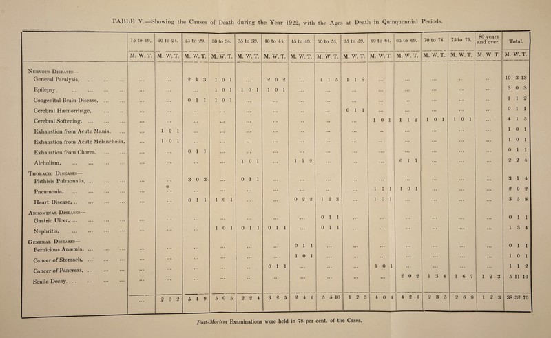 TABLE V.—Showing the Causes of Death during the Year 1922, with the Ages at Death in Quinquennial Periods. 15 to 19. 20 to 24. 25 to 29. 30 to 34. 35 to 39. 40 to 44. 45 to 49. 50 to 54. 55 to 59. 60 to 64. 65 to 69. 70 to 74. 75 to 79. 1 80 years and over. Total. M. W. T. M. W. T. M. W. T. M. W. T. M. W. T. M. W. T. M. W. T. M. W. T. M. W. T. M. W. T. M. W. T. M. W. T. M. W. T. M. W. T. M. W. T. Nervous Diseases— General Paralysis, • • • 2 1 3 1 0 1 ... 2 0 2 • • • 4 1 5 1 1 2 ... • • • • • • • • • • • 10 3 13 Epilepsy, ... ... 1 0 1 1 0 1 1 0 1 • • • • • f • • • • • • • • • • • • « • • • • • 3 0 3 Congenital Brain Disease, ... • • • 0 1 1 1 0 1 • • • • • • • • • • • • • • • • • • • • « • • • • • • • • 1 1 2 Cerebral Haemorrhage, • t • • • • • • • ... • • • • • • 0 1 1 • • • • • • • • • • • • • • • 0 1 1 Cerebral Softening, • • • • • • • • « • • • • • • • • t • • • • • • 1 0 1 1 1 2 1 0 1 1 0 1 • • • 4 1 5 Exhaustion from Acute Mania, 1 0 1 • • « • • • • • • • • • • • • • • • • • • • « • • • • • • • • • • • • 1 0 1 Exhaustion from Acute Melancholia, 1 0 1 • • • 1 t 1 • • • • • • • « • • • • • • • • • • • • • • 1 0 1 Exhaustion from Chorea, • • • 0 1 1 * • • • • • • • • • • « ... ... • • • • • • • • • 0 1 1 Alcholism, ... • • • • • • 1 0 1 • • • 1 1 2 » • • • • • • • • 0 1 1 • • • • • • • • • 2 2 4 Thoracic Diseases— 1 3 1 Phthisis Pulmonalis,. • • • • « • 3 0 3 • • t 0 1 1 • • • • • • • • • • « • • • • • • • • • • • • • 4 Pneumonia, • • • • • • • • • • • • • • • • • • * • • • • • »t i 1 0 1 1 0 1 • • • • • • 2 0 2 Heart Disease, .. . • • • 0 1 1 1 0 1 • • • • • • 0 2 2 l 2 3 • « • 1 0 1 • • • • • # • • • • • • 3 5 8 Abdominal Diseases— Gastric Ulcer, ... • • > • • • • • • • • • • • • • • » 0 1 1 i * * • • • • • • • • • • • • • • • 0 1 1 Nephritis, • * • • « • • • « 1 0 1 0 1 1 0 1 1 • • • 0 1 1 0 • < • • • • • • • • • M f • • • 1 3 4 General Diseases— Pernicious Anaemia, ... • • • • • • • • • • • • • • • • • • 0 1 1 • • • • • • • ♦ • • • * • • • • • • • • # 0 1 1 Cancer of Stomach, ... • • • • • t • • « • • « • • • • • • 1 0 1 • • • • • • • • • • • t • • • • • • • • • 1 0 1 Cancer of Pancreas, ... • • « • • • • • » ... • • 0 1 1 • • • • • • • • • 1 0 1 • # • • ft • • • • • • 1 1 2 Senile Decay, ... < • • • • • • • • • • • • • • • • • • • • • • • • • * « • • • 2 0 2 1 3 4 1 6 7 1 2 3 5 11 16 ♦ • • 2 0 2 5 4 9 5 0 5 2 2 4 3 2 5 2 4 6 5 5 10 1 2 3 4 0 4 4 2 6 2 3 5 2 6 8 1 2 3 38 32 70 Post-Mortem Examinations were held in 78 per cent, of the Cases.