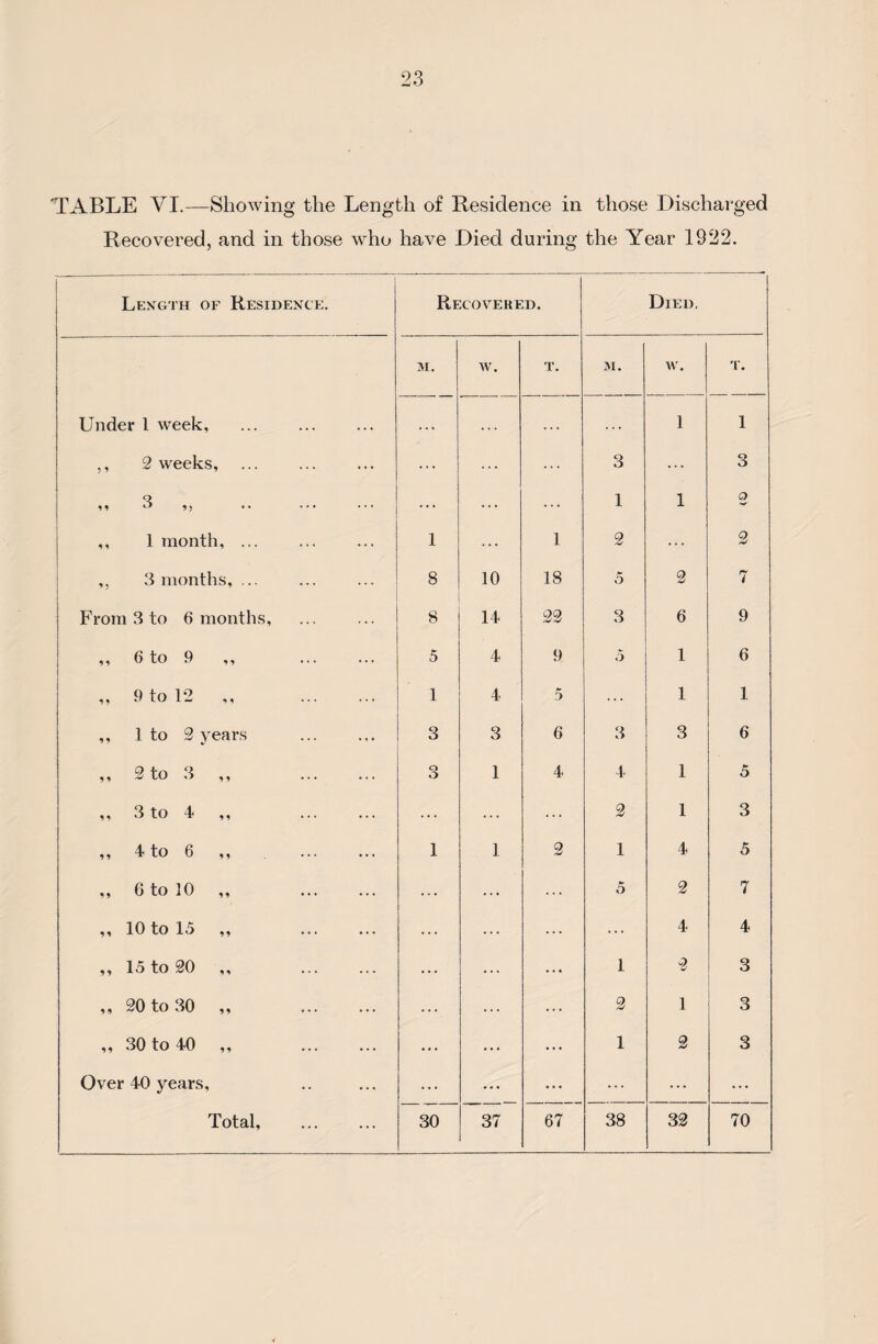 'TABLE VI.—Showing the Length of Residence in those Discharged Recovered, and in those who have Died during the Year 1922. Length of Residence. Recovered. Died. m. w. T. m. w. T. Under 1 week, . . . • . . . . . . ... 1 1 ,, 2 weeks, ... ... ... 3 ... 3 ,, 9, ... ... ... 1 1 o ,, 1 month, ... 1 ... 1 2 ... 2 ,, 3 months, ... 8 10 18 5 2 7 From 3 to 6 months, 8 14 22 3 6 9 ,, 6 to 9 ,, . 5 4 9 5 1 6 „ 9 to 12 „ . 1 4 5 ... 1 1 ,, 1 to 2 years 3 3 6 3 3 6 ,, 2 to 3 ,, . 3 1 4 4 1 5 ,, 3 to 4 ,, . ... ... ... 2 1 3 „ 4 to 6 „ . 1 1 2 1 4 5 „ 6 to 10 „ . ... ... ... 5 2 7 ,, 10 to 15 ,, . ... ... ... ... 4 4 ,, 15 to 20 ,, . ... ... • • • 1 2 3 „ 20 to 30 ,, . ... ... ... 2 1 3 ,, 30 to 40 ,, . ... ... ... 1 2 3 Over 40 years. ... ... ... ... ... ...