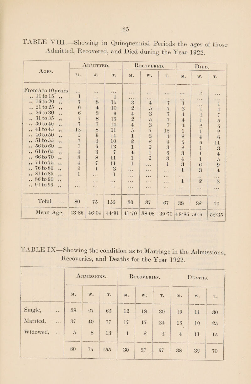 TABLE VIII.—Showing in Quinquennial Periods the ages of those Admitted, Recovered, and Died during the Year 1922. Ages. Admitted. Recovered. Died. j 31. \v. T. M. w. T. M. \v. T. From5 to lOyears „ 11 to 15 9 9 i 1 ,, 16 to 20 9 9 7 8 15 3 4 7 1 1 ,, 21 to 25 9 9 6 4 10 2 5 7 3 1 4 „ 26 to 30 9 9 6 3 9 4 3 7 4 CJ 99 31 to 35 99 7 8 15 2 5 7 4 1 I ,, 36to 40 9 9 7 7 14 4 3 rr 7 4 2 (l ,, 41 to 45 99 13 8 21 5 7 12 1 1 o ,, 46 to 50 99 5 9 14 1 3 4 2 4 99 ol to <5o 9 9 7 3 10 2 2 4 5 fi 11 ,, 56 to 60 9 9 7 6 13 1 2 3 2 1 3 ,, 61 to 65 9 9 4 3 7 4 1 5 3 1 4 „ 66 to 70 9 9 3 8 11 1 2 3 4 1 ,, 71 to 75 9 9 4 7 11 1 1 3 6 q ,, 76 to 80 9 9 2 1 3 1 3 4 ,, SI to 85 9 9 1 1 ,, 86 to 90 9 9 1 2 3 .,91 to 95 __ 9 9 ... ... ... ... Total, 80 75 155 30 37 67 38 32 70 Mean Age, 43-86 46-04 44-91 41-70 38-08 39-70 48-86 56 5 | 52 35 r 1 ABLE IX Showing the condition as to Marriage in the Admissions,, Recoveries, and Deaths for the Year 1922. Admissions. Recoveries. Deaths. m. w. T. m. w. T. -- 31. w. T. Single, 38 27 65 12 18 30 19 11 30 Married, 37 40 < / 17 17 34 15 10 25 Widowed, 5 8 13 1 2 3 4 li 15 80 75 155 30 37 67 38 32 70