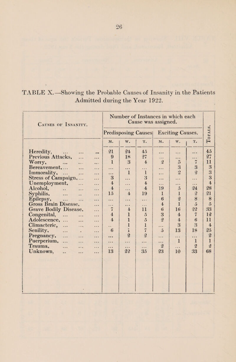 TABLE X.—Showing the Probable Causes of Insanity in the Patients Admitted during the Year 1922. Causes or Insanity. Number of Instances in which each Cause was assigned. w-3 £h o Predisposing Causes Exciting Causes. M. w. T. M. w. T* H Heredity, 21 24 45 ... ... 45 Previous Attacks, 9 18 27 . . • ... ... 21 Worry, . l 3 4 2 5 7 11 Bereavement,... . • • ... ... ... 3 3 3 Immorality, ... • • . 1 1 • • • 2 2 3 Stress of Campaign,... 3 • • • 3 . .. • . . . . * 3 Unemployment, 4 . . . 4 . . . . . . . • . 4 Alcohol, 4 ... 4 19 5 24 28 Syphilis, 15 4 19 1 1 2 21 Epilepsy, . . . . . . . . . « 6 2 8 8 Gross Brain Disease, , , , , , , ... 4 1 5 5 Grave Bodily Disease, 7 4 11 6 16 22 33 Congenital, 4 1 5 3 4 7 12 Adolescence, ... 4 1 5 2 4 6 11 Climacteric, ... . 1 1 ... 3 3 4 Senility, 6 1 7 5 13 18 25 Pregnancy, • • • 9 2 • • • . . • • . • 2 Puerperium, ... . . . . . . . . . • • • 1 1 1 Trauma, ... ... ... 2 ... 2 2 Unknown, 1 13 22 35 23 10 33 68