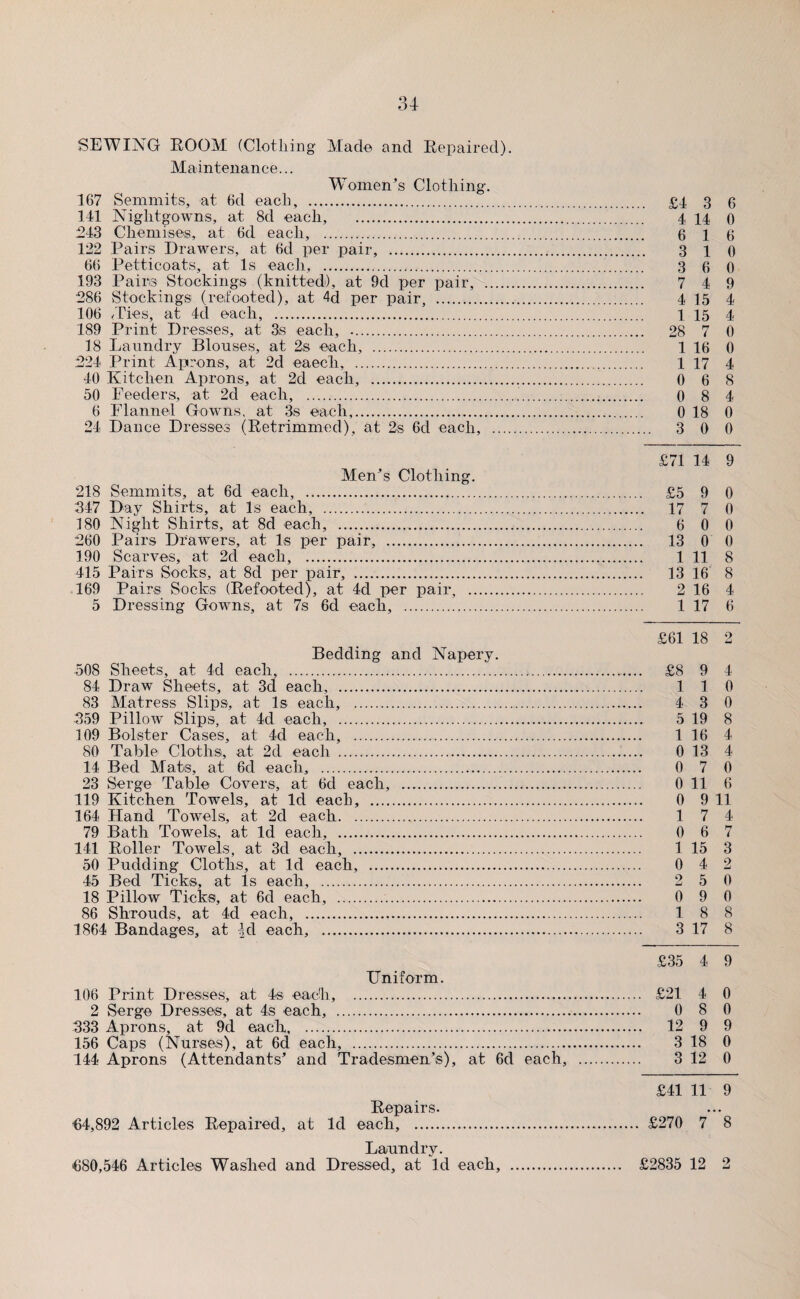 SEWING ROOM (Clothing Made and Repaired). Maintenance... Women’s Clothing. 167 Semmits, at 6d each, . £4 3 6 141 Nightgowns, at 8d each, . 4 44 0 243 Chemises, at 6d each, . 6 16 122 Pairs Drawers, at 6d per pair, . 3 10 66 Petticoats, at Is each, .‘. 3 o 0 193 Pairs Stockings (knitted), at 9d per pair, . 7 4 9 286 Stockings (rebooted), at 4d per pair, . 4 15 4 106 /hies, at 4d each, . 1 15 4 189 Print Dresses, at 3s each, .. 28 7 0 18 Laundry Blouses, at 2s each, . 1 16 0 224 Print Aprons, at 2d eaech, . 1 17 4 40 Kitchen Aprons, at 2d each, . 0 6 8 50 Feeders, at 2d each, . 0 8 4 6 Flannel Gowns, at 3s each. 0 18 0 24 Dance Dresses (Retrimmed), at 2s 6d each, . 3 0 0 071 14 9 Men’s Clothing. 218 Semmits, at 6d each, . £5 9 0 347 Day Shirts, at Is each, . 17 7 0 180 Night Shirts, at 8d each, . 6 0 0 260 Pairs Drawers, at Is per pair, . 13 0 0 190 Scarves, at 2d each, . 1 11 8 415 Pairs Socks, at 8d per pair, . 13 16 8 169 Pairs Socks (Refooted), at 4d per pair, . 2 16 4 5 Dressing Gowns, at 7s 6d each, . 1 17 6 £61 18 2 Bedding and Napery. 508 Sheets, at 4d each, .. £8 9 4 84 Draw Sheets, at 3d each, . 110 83 Matress Slips, at Is each, . 4 3 0 359 Pillow Slips, at 4d each, . 5 19 8 109 Bolster Cases, at 4d each, . 1 16 4 80 Table Cloths, at 2d each .. 0 13 4 14 Bed Mats, at 6d each, . 0 7 0 23 Serge Table Covers, at 6d each, . 0 11 6 119 Kitchen Towels, at Id each, . 0 9 11 164 Hand Towels, at 2d each. 17 4 79 Bath Towels, at Id each, . 0 6 7 141 Roller Towels, at 3d each, . 1 15 3 50 Pudding Cloths, at Id each, . 0 4 2 45 Bed Ticks, at Is each, . 2 5 0 18 Pillow Ticks, at 6d each, . 0 9 0 86 Shrouds, at 4d each, . 18 8 1864 Bandages, at Id each, . 3 17 8 £35 4 9 Uniform. 106 Print Dresses, at 4s each, . £21 4 0 2 Serge Dresses, at 4s each, . 0 8 0 333 Aprons, at 9d each.. 12 9 9 156 Caps (Nurses), at 6d each, . 3 18 0 144 Aprons (Attendants’ and Tradesmen’s), at 6d each, . 3 12 0 £41 11 9 Repairs. €4,892 Articles Repaired, at Id each, . £270 7 8 Laundry. 680,546 Articles Washed and Dressed, at Id each, . £2835 12 2