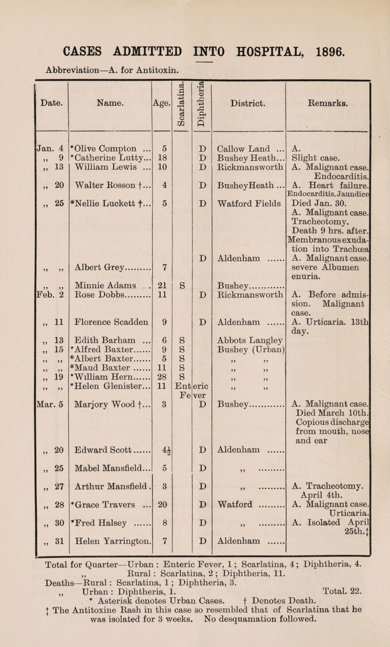 Abbreviation—A. for Antitoxin. Date. Name. Age. Scarlatina. Diphtheria District. Remarks. Jan. 4 * Olive Compton ... 5 D Callow Land ... A. „ 9 * Catherine Lutty... 18 D Bushey Heath... Slight case. „ 13 William Lewis ... 10 D Rickmansworth A. Malignant case. Endocarditis. „ 20 Walter Rosson f... 4 D Bushey Heath ... A. Heart failure. Endocarditis. J aundice „ 25 *Nellie Luckett f... 5 D Watford Fields Died Jan. 30. A. Malignant case. Tracheotomy. Death 9 hrs. after. Membranous exuda- tion into Trachooa D Aldenham . A. Malignant case. 99 99 Albert Grey. 7 severe Albumen enuria. 99 99 Minnie Adams . . 21 S Bushey. Feb. 2 Rose Dobbs. 11 D Rickmansworth A. Before admis- sion. Malignant case. „ 11 Florence Scadden 9 D Aldenham . A. Urticaria. 13th day. „ 13 Edith Barham ... 6 S Abbots Langley „ 15 ’Alfred Baxter. 9 s Bushey (Urban) »9 9 9 # Albert Baxter. 5 s 9 9 9 9 9 9 9 9 #Maud Baxter . 11 s 9 9 9 9 „ 19 ’William Hern. 28 s 9 9 9 9 9 9 9 9 ’Helen Glenister... 11 Ent eric 9 9 9 9 Fe ver Mar. 5 Marjory Wood f... 3 D Bushey. A. Malignant case. Died March 10th. Copious discharge from mouth, nose and ear „ 20 Edward Scott. D Aldenham . „ 25 Mabel Mansfield... 5 D 9 9 . „ 27 Arthur Mansfield. 3 D 99 . A. Tracheotomy. April 4th. „ 28 ’Grace Travers ... 20 D Watford . A. Malignant case. Urticaria. „ 30 ’Fred Halsey . 8 D A. Isolated April 99 25th. J „ 31 Helen Yarrington. 7 D Aldenham ...... Total for Quarter—Urban : Enteric Fever, 1; Scarlatina, 4; Diphtheria, 4. ,, Rural: Scarlatina, 2 ; Diphtheria, 11. Deaths—Rural: Scarlatina, 1; Diphtheria, 3. ,, Urban: Diphtheria, 1. Total. 22. * Asterisk denotes Urban Cases. f Denotes Death. | The Antitoxine Rash in this case so resembled that of Scarlatina that he was isolated for 3 weeks. No desquamation followed.