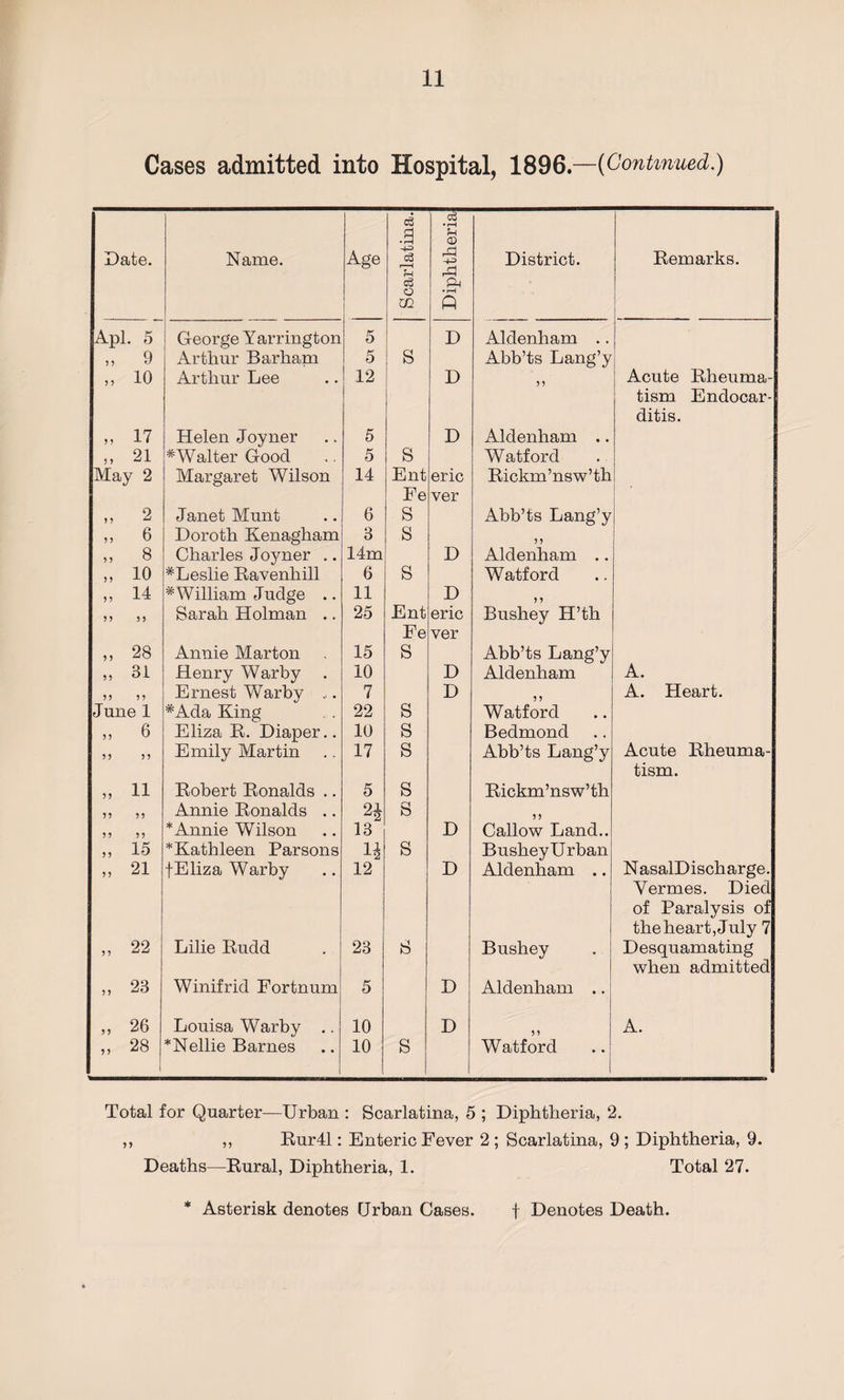 Cases admitted into Hospital, 1896.—{Continued.) Date. Name. Age Scarlatina. Apl. 5 George Yarrington 5 „ 9 Arthur Barham 5 S „ 10 Arthur Lee 12 „ 17 Helen Joyner 5 „ 21 #Walter Good 5 S May 2 Margaret Wilson 14 Ent Fe „ 2 Janet Munt 6 S „ 6 Doroth Kenagham 3 S „ 8 Charles Joyner .. 14m „ io ^Leslie Ravenhill 6 s „ 14 # William Judge .. 11 33 3 3 Sarah Holman .. 25 Ent Fe „ 28 Annie Marton 15 S „ 31 Henry Warby 10 33 3 3 Ernest Warby . 7 June 1 *Ada King 22 s „ 6 Eliza R. Diaper.. 10 s 3 3 33 Emily Martin 17 s „ 11 Robert Ronalds .. 5 s 3 3 33 Annie Ronalds .. 2J s 33 3 3 * Annie Wilson 13 „ 15 *Kathleen Parsons u s „ 21 fEliza Warby 12 „ 22 Lilie Rudd 23 s „ 23 Winifrid Fortnum 5 „ 26 Louisa Warby .. 10 „ 28 | * Nellie Barnes 10 s Diphtheria District. Remarks. D Aldenham .. Abb’ts Lang’y D 3 3 Acute Rheuma¬ tism Endocar¬ ditis. D Aldenham .. Watford eric ver Rickm’nsw’th Abb’ts Lang’y D 33 Aldenham .. Watford D 3 3 eric ver Bushey H’th Abb’ts Lang’y A. D Aldenham D Watford Bedmond A. Heart. Abb’ts Lang’y Rickm’nsw’th Acute Rheuma¬ tism. D 33 Callow Land.. Bushey Urban D Aldenham .. NasalDischarge. Vermes. Died of Paralysis of the heart, July 7 Bushey Desquamating when admitted D Aldenham .. D Watford A. Total for Quarter—Urban : Scarlatina, 5 ; Diphtheria, 2. ,, ,, Rur41: Enteric Fever 2 ; Scarlatina, 9 ; Diphtheria, 9. Deaths—Rural, Diphtheria, 1. Total 27.