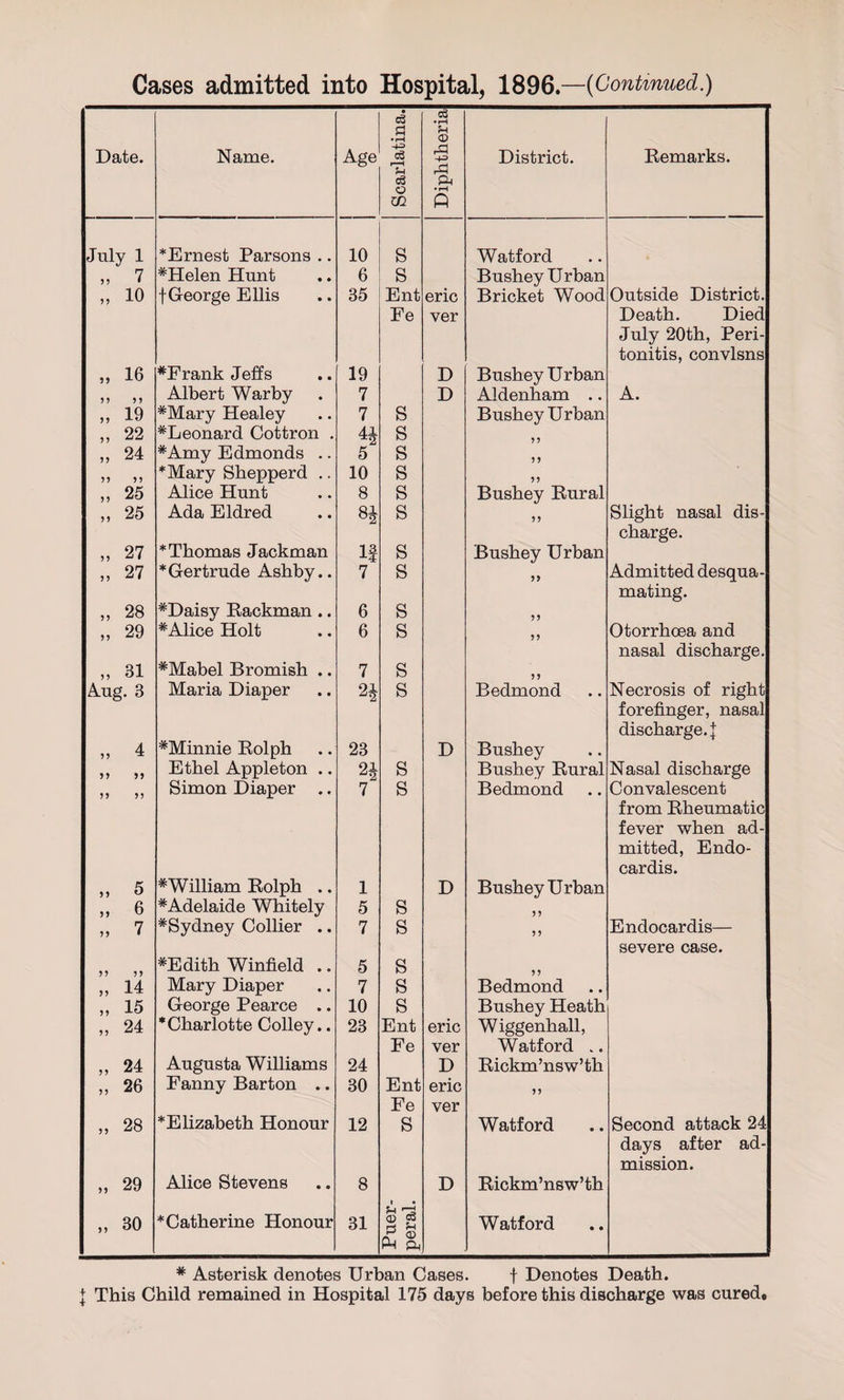 Date. Name. Age Scarlatina. Diphtheria District. Remarks. July 1 •Ernest Parsons .. 10 S Watford „ 7 #Helen Hunt 6 S Bushey Urban „ io f George Ellis 35 Ent eric Bricket Wood Outside District. Fe ver Death. Died July 20th, Peri- tonitis, convlsns „ 16 *Frank Jeffs 19 D Bushey Urban 99 9 9 Albert Warby 7 D Aldenham .. A. „ 19 #Mary Healey 7 S Bushey Urban „ 22 #Leonard Cottron . 4i S „ 24 #Amy Edmonds .. 5 s 99 99 99 •Mary Shepperd .. 10 s 99 „ 25 Alice Hunt 8 s Bushey Rural „ 25 Ada Eldred 8* s 99 Slight nasal dis- charge. „ 27 * Thomas Jackman If s Bushey Urban „ 27 * Gertrude Ashby.. 7 s 99 Admitted desqua- mating. „ 28 *Daisy Packman .. 6 s 99 „ 29 #Alice Holt 6 s 9 9 Otorrhoea and nasal discharge. „ 31 *Mabel Bromish .. 7 s 9 9 Ang. 8 Maria Diaper n s Bedmond Necrosis of right forefinger, nasal discharge, j „ 4 #Minnie Rolph 23 D Bushey 9 9 9 9 Ethel Appleton .. H s Bushey Rural Nasal discharge 9 9 9 9 Simon Diaper .. 7 s Bedmond Convalescent from Rheumatic fever when ad- mitted, Endo- cardis. „ 5 * William Rolph .. 1 D Bushey Urban 6 # Adelaide Whitely 5 s 99 „ 7 #Sydney Collier .. 7 s 9 9 Endocardis— severe case. #Edith Winfield .. 5 s 9 9 „ 14 Mary Diaper 7 s Bedmond „ 15 George Pearce .. 10 s Bushey Heath » 24 •Charlotte Colley.. 23 Ent eric Wiggenhall, Fe ver Watford „. „ 24 Augusta Williams 24 D Rickm’nswr,th „ 26 Fanny Barton .. 30 Ent eric 99 Fe ver „ 28 •Elizabeth Honour 12 S Watford Second attack 24 days after ad- mission. „ 29 Alice Stevens 8 D Rickm’nsw’th „ 30 •Catherine Honour 31 a; 53 Watford PM ft * Asterisk denotes Urban Cases. f Denotes Death. | This Child remained in Hospital 175 days before this discharge was cured«
