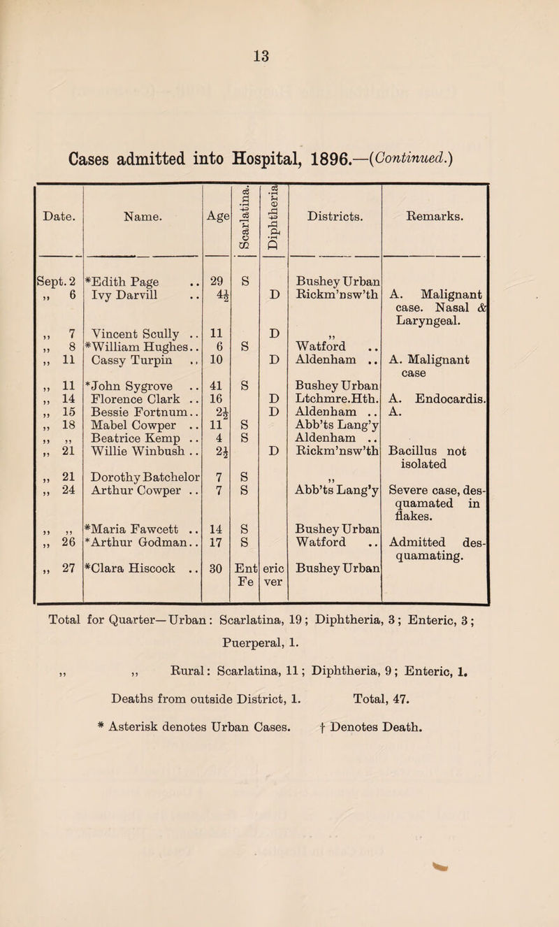 Cases admitted into Hospital, 1896.—{Continued.) Date. Name. Age Scarlatina. Diphtherial Districts. Remarks. Sept. 2 *Edith Page 29 S Bushey Urban „ 6 Ivy Darvill 42 D Rickm’nsw’th A. Malignant case. Nasal &amp; Laryngeal. „ 7 Vincent Scully .. 11 D 99 „ 8 *William Hughes.. 6 S Watford „ 11 Cassy Turpin 10 D Aldenham .. A. Malignant case „ 11 * John Sygrove 41 S Bushey Urban „ 14 Florence Clark .. 16 D Ltchmre.Hth. A. Endocardis. „ 15 Bessie Fortnum.. D Aldenham .. A. „ 18 Mabel Cowper .. 11 S Abb’ts Lang’y n 99 Beatrice Kemp .. 4 S Aldenham .. „ 21 Willie Winbush .. 24 D Rickm’nsw’th Bacillus not isolated „ 21 Dorothy Batchelor 7 S 99 „ 24 Arthur Cowper .. 7 S Abb’ts Lang’y Severe case, des- quamated in flakes. 99 99 *Maria Fawcett .. 14 S Bushey Urban „ 26 * Arthur Godman.. 17 S Watford Admitted des- quamating. „ 27 #Clara Hiscock .. 30 Ent eric Bushey Urban Fe ver Total for Quarter—Urban: Scarlatina, 19; Diphtheria, 3; Enteric, 3; Puerperal, 1. ,, Rural: Scarlatina, 11; Diphtheria, 9; Enteric, 1. Deaths from outside District, 1. Total, 47. * Asterisk denotes Urban Cases. f Denotes Death.