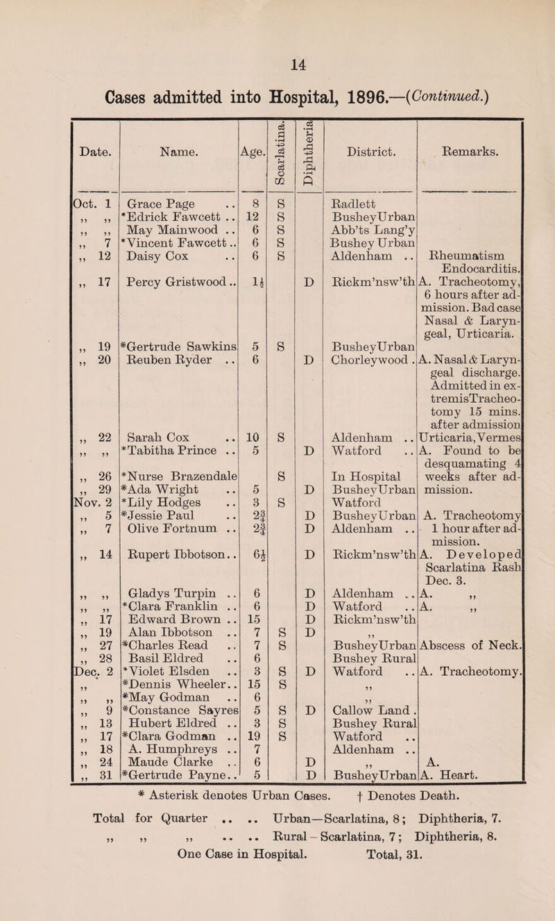 Cases admitted into Hospital, 1896.—(Continued.) Date. Name. Age. Scarlatina. Diphtheria District. Remarks. Oct. 1 Grace Page 8 S Radlett 5 5 5 5 *Edrick Fawcett .. 12 S BusheyUrban 5 5 5 5 May Mainwood .. 6 S Abb’ts Lang’y „ 7 *Vincent Fawcett.. 6 S BusheyUrban „ 12 Daisy Cox 6 S Aldenham .. Rheumatism Endocarditis. „ 17 Percy Grist wood.. 14 D Rickm’nsw’th A. Tracheotomy, 6 hours after ad- mission. Bad case Nasal &amp; Laryn- geal, Urticaria. „ 19 ^Gertrude Sawkins 5 S BusheyUrban „ 20 Reuben Ryder .. 6 D Chorleywood . A. Nasal &amp; Laryn- geal discharge. Admitted in ex- tremisTracheo- tomy 15 mins. after admission „ 22 Sarah Cox 10 S Aldenham .. U rticaria, V ermes 5 5 5 5 *Tabitha Prince .. 5 D Watford A. Found to be desquamating 4 „ 26 * Nurse Brazendale s In Hospital weeks after ad- „ 29 #Ada Wright 5 D BusheyUrban mission. Nov. 2 *Lily Hodges 3 s Watford „ 5 * Jessie Paul 2f D BusheyUrban A. Tracheotomy » 7 Olive Fortnum .. 2S D Aldenham .. 1 hour after ad- mission. „ 14 Rupert Ibbotson.. 64 D Rickm’nsw’th A. Developed Scarlatina Rash Dec. 3. 5 5 5 5 Gladys Turpin .. 6 D Aldenham „. A. ,, 5 5 5 5 * Clara Franklin .. 6 D Watford A. ,, „ 17 Edward Brown .. 15 D Rickm’nsw’th „ 19 Alan Ibbotson .. 7 s D 55 „ 27 ^Charles Read 7 s BusheyUrban Abscess of Neck. „ 28 Basil Eldred 6 Bushey Rural Dec. 2 * Violet Elsden 3 s D Watford A. Tracheotomy. 5 5 *Dennis Wheeler.. 15 s 5 5 5 5 5 5 #May Godman 6 5 5 „ 9 ^Constance Sayres 5 s D Callow Land . „ 13 Hubert Eldred .. 3 s Bushey Rural » 17 #Clara Godman .. 19 s Watford „ 18 A. Humphreys .. 7 Aldenham .. „ 24 Maude Clarke 6 D 5 5 A. „ 81 #Gertrude Payne.. 5 D BusheyUrban A. Heart. * Asterisk denotes Urban Cases. f Denotes Death. Total for Quarter .. .. Urban—Scarlatina, 8; Diphtheria, 7. ,, ,, „ .... Rural - Scarlatina, 7; Diphtheria, 8. One Case in Hospital. Total, 31.
