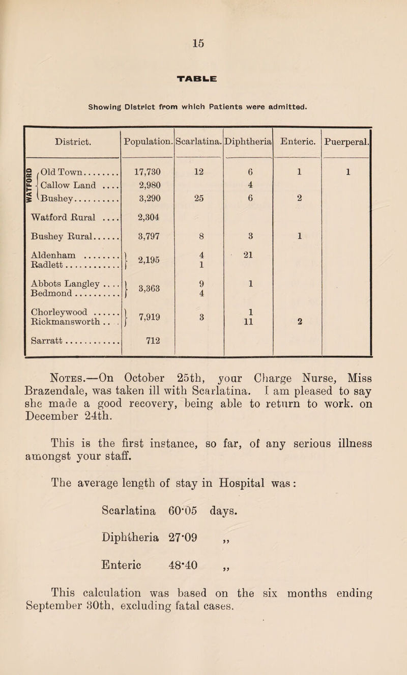 TABLE Showing District from which Patients were admitted. District. Population. Scarlatina. Diphtheria Enteric. Puerperal. a ec ,-Old Town. 17,730 12 6 1 1 o u. J t- Callow Land .... 2,980 4 &lt; S '■Bushey. 3,290 25 6 2 Watford .Rural .... 2,304 Bushey Rural. 3,797 8 3 1 Aldenham . O 1 4 21 Radlett.. h o 1 Abbots Langley .... 9 1 Bedmond. 4 Chorleywood . l 7 Q1Q 1 Rickmansworth .. . r 1 /J.V D 11 2 Sarratt.. 712 Notes.—On October 25th, your Charge Nurse, Miss Brazendale, was taken ill with Scarlatina. I am pleased to say she made a good recovery, being able to return to work, on December 24th. This is the first instance, so far, of any serious illness amongst your staff. The average length of stay in Hospital was: Scarlatina 60*05 days. Diphtheria 27*09 ,, Enteric 48*40 ,, This calculation was based on the six months ending September 80th, excluding fatal cases.