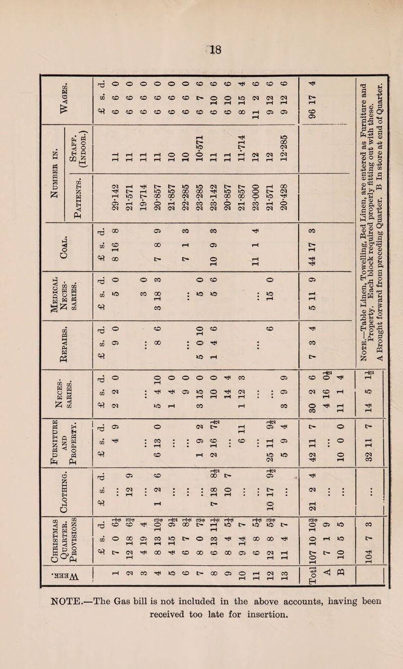 Wages. £ s. d. 6 6 0 6 6 0 6 6 0 6 6 0 6 6 0 6 6 0 6 7 6 6 10 6 6 10 6 8 15 4 11 2 6 9 12 6 9 12 6 96 17 4 i I Note.—Table Linen, Towelling, Bed Linen, are entered as Furniture and Property. Each block required properly fitting out with these. A Brought forward from preceding Quarter. B In store at end of Quarter. Number in. Staff. (Indoor.) 11 11 11 11 10 10 10*571 11 11 11*714 12 12 12*285 Patients. 29*142 21*571 19*714 20*857 21*857 22*285 23*285 23*142 20*857 21*857 23*000 21*571 20*428 Coal. £ s. d. 8 16 8 7 8 9 7 13 10 9 3 11 1 4 44 17 3 Medical Neces¬ saries. £ s. d. 5 0 3 0 3 18 3 • • • 5 0 5 6 • • • 15 0 5 11 9 Repairs. £ s. d. 9 0 • • • 8 6 ... 5 0 10 14 6 • • • 6 CO c- Neces¬ saries. £ s. d. 2 2 0 • • • 5 4 10 14 0 9 0 3 15 0 10 0 14 4 1 12 3 • • • • • • 3 9 9 30 2 6 4 16 0J 11 1 4 14 5 11 Furniture and Property. r-$N H|lS rrf &lt;35 O &lt;N C- rH C1TH w f-H : co : : cd : *-h c* • ^ • • tH • • rH ZD tH CO O lO CM 42 11 7 • • • 10 0 0 32 11 7 Clothing. h|&lt;m h&lt;n 05 to 00 1&gt; 05 cc:&lt;i3:&lt;M:::oog::D-: • rH • • • • rH • ^ rH O rH &lt;m : : • • rH • • Christmas Quarter. Provisions £ s. d. 7 0 6J 12 18 6f 4 19 4 8 13 10| 4 15 9J 6 7 8J 8 0 7f 6 13 III 8 4 5j 9 14 7 6 8 5| 12 8 5f 11 4 7 107 10 lOf 7 19 10 5 5 104 7 3 •aaaM 1 2 3 4 5 6 7 8 9 10 11 12 13 Totl A B NOTE.—The Gas bill is not included in the above accounts, having been received too late for insertion.