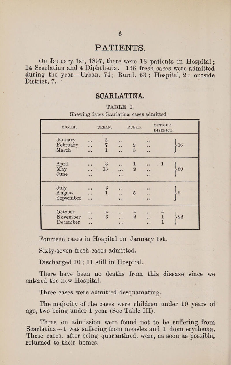 PATIENTS. On January 1st, 1897, there were 18 patients in Hospital; 14 Scarlatina and 4 Diphtheria. 186 fresh cases were admitted during the year—Urban, 74; Eural, 58; Hospital, 2 ; outside District, 7. SCARLATINA. TABLE I. Shewing dates Scarlatina cases admitted. MONTH. URBAN. RURAL. OUTSIDE DISTRICT. January .. 3 February .. 7 .. 2 March .. 1 .. 3 •16 April .. 3 .. 1 .. 1 May .. 13 ... 2 June • 20 July .. 3 August .. 1 .. 5 September 9 October .. 4 .. 4 .. 4 November .. 6 .. 2 .. 1 December .. .. .. 1 -22 Fourteen cases in Hospital on January 1st. Sixty-seven fresh cases admitted. Discharged 70 ; 11 still in Hospital. There have been no deaths from this disease since we entered the new Hospital. Three cases were admitted desquamating. The majority of she cases were children under 10 years of age, two being under 1 year (See Table III). Three on admission were found not to be suffering from Scarlatina — 1 was suffering from measles and 1 from erythema. These cases, after being quarantined, were, as soon as possible, returned to their homes.