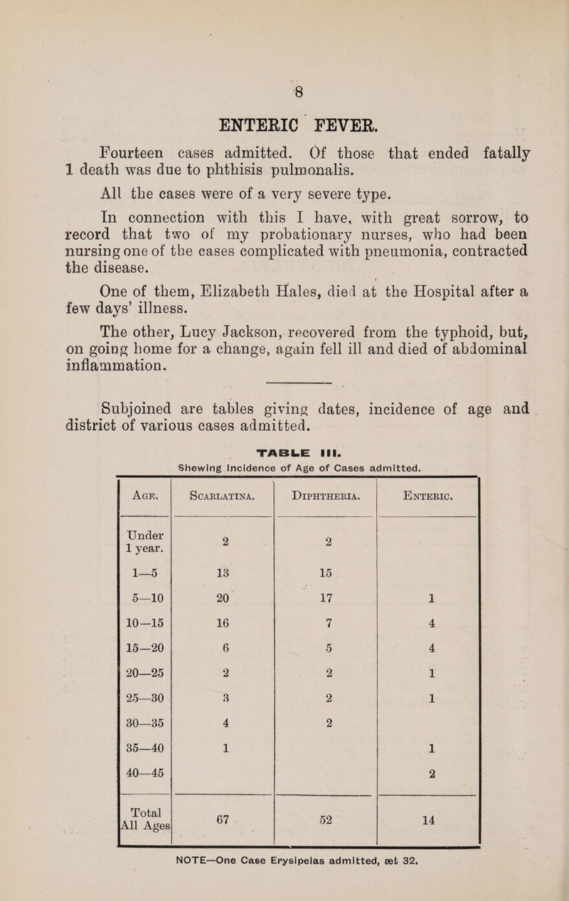 ENTERIC FEVER. Fourteen cases admitted. Of those that ended fatally 1 death was due to phthisis pulmonalis. All the cases were of a very severe type. In connection with this I have, with great sorrow, to record that two of my probationary nurses, who had been nursing one of the cases complicated with pneumonia, contracted the disease. i One of them, Elizabeth Hales, died at the Hospital after a few days’ illness. The other, Lucy Jackson, recovered from the typhoid, but, on going home for a change, again fell ill and died of abdominal inflammation. Subjoined are tables giving dates, incidence of age and district of various cases admitted. TABLE III. Shewing Incidence of Age of Cases admitted. Age. SCAELATINA. Diphtheeia. Enteeic. Under 1 year. 2 2 1—5 13 15 5—10 20 17 1 10—15 16 7 4 15—20 6 5 4 20—25 2 2 1 25—30 3 2 1 30—35 4 2 35—40 1 1 40—45 2 Total All Ages 67 52 14 NOTE—One Case Erysipelas admitted, set 32.